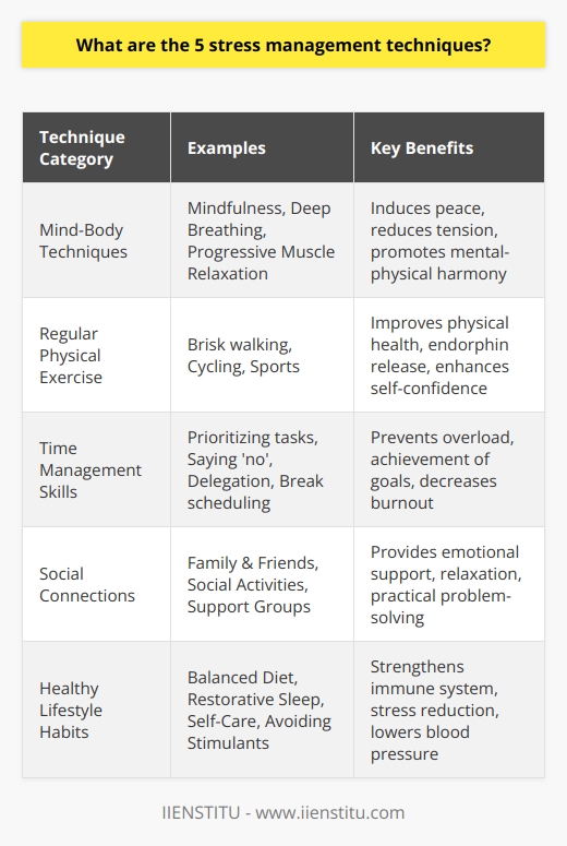 Understanding Stress Management TechniquesStress is an inevitable part of modern life, yet managing it is crucial for maintaining good health and achieving balance. Learning to effectively manage stress involves a variety of strategies that can help individuals lead more productive and fulfilling lives. Here are five key techniques that can contribute to better stress management:1. Mind-Body TechniquesOne of the most effective ways to combat stress is through the use of mind-body relaxation techniques. These methodologies focus on creating harmony between the mental and physical states to induce peace and reduce tension. Mindfulness meditation is a popular practice that teaches individuals to focus on the present moment without judgement. Another technique, deep breathing exercises, can instantly help to ease stress by activating the body's relaxation response. Progressive muscle relaxation, which involves tensing and then relaxing different muscle groups in the body, is also beneficial for releasing physical stress.2. Regular Physical ExercisePhysical exercise is a potent antidote to stress. Engaging in activities such as brisk walking, cycling or sports not only improves physical health but also helps clear the mind and reduces stress hormones. Exercise is known to increase the production of endorphins, which are chemicals in the brain that act as natural painkillers and mood elevators. Consistent physical activity can improve sleep, enhance self-confidence, and decrease symptoms associated with mild depression and anxiety.3. Time Management SkillsAn overcrowded schedule can lead to significant stress. Effective time management is about prioritizing tasks and setting achievable goals. Learning to say ‘no’ to non-essential tasks and delegating responsibilities when possible can prevent work overload. Breaking large tasks into smaller, manageable steps can make work more achievable and less daunting. It is also important to factor in regular breaks and leisure time to prevent burnout and reduce stress.4. Social ConnectionsA solid support network can act as a buffer against life’s stressors. Speaking with friends and family about one’s challenges can provide new perspectives, emotional support, and sometimes practical solutions to problems. Engaging in social activities can bring joy and relaxation, taking one’s mind off stressful events. Support from peers or professionals, like counseling services from organizations including IIENSTITU, can also play a significant role in managing stress.5. Healthy Lifestyle HabitsAdopting a healthy lifestyle is an invaluable part of stress management. Nutrition plays a critical role; a balanced diet can bolster the immune system and lower blood pressure, which can be elevated by stress. Ensuring adequate, restorative sleep is also essential for stress management, as sleep helps to consolidate memories and repair the body. Additionally, practicing self-care activities and hobbies that one enjoys can be a healthy outlet for stress. Avoiding excessive caffeine, alcohol, and nicotine, which can exacerbate stress, is also advisable.By integrating mind-body relaxation techniques, engaging in regular physical activity, honing time management skills, nurturing social connections, and making healthy lifestyle choices, one can construct a robust framework for managing stress. Each of these techniques contributes to a healthier, more balanced life where stress, while still present, does not overpower an individual’s ability to enjoy life and face challenges head-on.