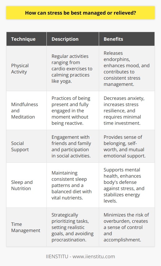 Stress is an inevitable part of our lives, but it is how we manage or relieve it that determines its impact on our health and well-being. Here are several effective stress management techniques, which, when employed strategically, can create substantial and positive changes in our lives.Engaging in Physical ActivityPhysical activity is one of the most widely endorsed stress relievers. Through exercise, our bodies release endorphins, which are natural stress fighters known for their mood-boosting properties. Regular physical activities that one can enjoy, ranging from cardio exercises like running or swimming to more tranquil practices such as yoga or tai chi, should be incorporated into our lives. The key is consistency and finding the right balance that does not contribute further to stress.Mindfulness and MeditationMindfulness meditation practices encourage being fully present and engaged with what we are doing at the moment, without being overreactive or overwhelmed by what's going on around us. Daily meditation helps decrease anxiety and increases the ability to withstand stress. These practices do not require special equipment or a significant time commitment; they can be done in as little as a few minutes per day.Harnessing the Power of Social SupportA robust social support network can act as a buffer against stress. Engaging in meaningful conversations with friends or family or participating in social activities can lead to improved mental and emotional well-being. Support from others provides a sense of belonging and self-worth which is critical during high-stress periods. Moreover, offering support to others can also improve one’s own stress levels and cultivate a sense of purpose.Prioritizing Sleep and Good NutritionPoor sleep and dietary habits can exacerbate stress levels. Ensuring a consistent sleep routine is paramount as it enables the brain and body to heal and restore overnight. Simultaneously, a balanced diet rich in vitamins, minerals, and antioxidants arms the body against the effects of stress. Avoiding high-sugar, high-caffeine, and high-fat foods which can alter one’s energy and mood, is equally important.Time Management TechniquesEffective time management is a crucial skill for reducing stress. By learning to say no, setting realistic goals, and prioritizing activities, one can minimize the risk of becoming overburdened. Techniques like keeping a planner, setting clear goals, and avoiding procrastination can provide us with a sense of control and accomplishment that is vital for managing stress.While these techniques are not exhaustive, they have proven to be extremely effective for many individuals. An approach that combines these strategies is often the most successful. Tailoring these techniques to fit your own lifestyle, routines, and preferences is important since what works for one person may not work for another. Remember that managing stress is an ongoing process, and fostering these healthy habits will contribute to long-term wellness and resilience.