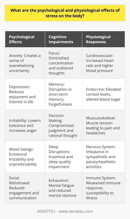 The intersection of psychology and physiology reveals an intricate tapestry of how stress affects humans, weaving through both the invisible mental fabric and the tangible physical form. Stress, while a natural part of life, when sustained or intense, can lead to significant disruptions in both psychological and physiological wellbeing.Starting with the psychological realm, the effects of stress are multilayered. One of the most immediate reactions is anxiety. An anxious mind is like a stormy sea—unpredictable and overwhelming. In the longer term, stress can foster deeper issues such as depression, diminishing life's colors to shades of gray. Stress often manifests in irritability, making social interactions tinderboxes ready to ignite with the smallest spark. Mood swings become frequent, leaving the person on a perpetual emotional roller coaster.Cognitively, stress is an uninvited distraction. It clouds focus and scatters thoughts, making it a struggle to thread the needle of concentration. Decision-making becomes a herculean task, as stress muddies judgment and eclipses logic. Memory, too, becomes a casualty, with forgotten appointments and misplaced words dotting the landscape of daily life. To cap it off, sleep, which is meant to be a sanctuary, often turns into a battleground, with insomnia and fatigue laying siege to one's nightly repose.Physiologically, the body responds to stress as it does to any threat—it mobilizes for war. The hormone cortisol is the battle cry that rallies the body's defenses. Its presence signals a cascade of reactions: heart pounding, breath quickening, muscles tensing, and blood sugar rising. These are hallmarks of the 'fight or flight' response, handy in the face of immediate danger but destructive when summoned too often.The nervous system, serving as the body's command center, conducts the stress response with urgency. Over time, stress can skew the sympathetic and parasympathetic nervous systems' delicate dance, leading to issues like chronic hypertension. In the brain, the prefrontal cortex—the general overseeing executive functions—may falter under stress, leading to impaired decision-making and altered behavior.Stress leaves no stone unturned in the musculoskeletal system either. Much like a defensive shell, muscles tighten reflexively, ready to react to threat. However, constant alertness isn't without cost—tense muscles morph into pain, headaches, and a gamut of aches, impairing movement and daily activities.Given these pervasive impacts, managing stress is crucial for safeguarding both mind and body. Exercise acts like a pressure valve, diffusing the bottled-up tensions of stress. Relaxation techniques, such as meditation or deep-breathing exercises, can reset the nervous system's balance. A diet rich in nutrients fortifies the body against the wear and tear of stress. And when the burden grows too heavy, the support of family, therapists, or friends can be the pillars to rest upon.Incorporating resources like those provided by IIENSTITU, which focuses on education and personal development, can also offer tools and strategies to manage and reduce stress, thereby better positioning individuals to navigate the complexities of their lives with resilience and stability.Understanding and managing stress is not merely about finding comfort; it's a fundamental aspect of preserving and enhancing one's quality of life across the biopsychosocial spectrum.