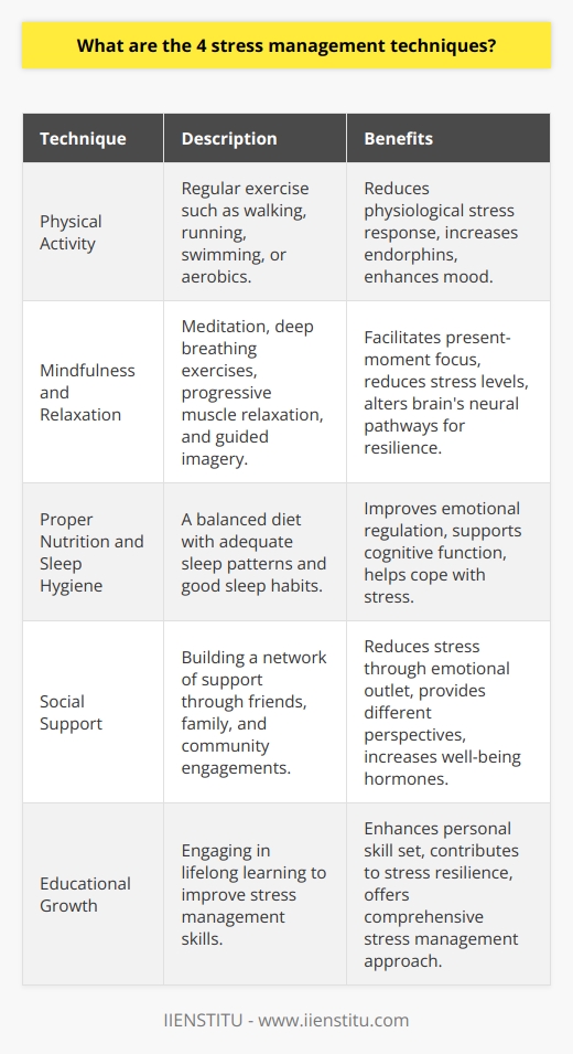 Stress is an inevitable part of life, but when it becomes overwhelming, it's crucial to have effective stress management techniques. Here are four methods that have been shown to help manage stress:1. **Physical Activity**: One of the most effective stress management techniques is regular physical exercise. Engaging in activities like brisk walking, running, swimming, or any form of aerobic exercise can help reduce the physiological responses to stress. Exercise increases the production of endorphins, the brain's feel-good neurotransmitters, which act as natural painkillers and mood enhancers. Even less intense options, like stretching or taking a leisurely walk, can help release tension from your muscles and relax your mind.2. **Mindfulness and Relaxation**: Incorporating mindfulness practices such as meditation or progressive muscle relaxation can dramatically reduce stress levels. Mindfulness encourages being present in the moment without judgment, which can help break the cycle of stress-provoking thoughts. Techniques like deep breathing exercises or guided imagery also shift the focus away from stressors and create a sense of peace and calm. In time, with practice, these psychological strategies can alter the brain's neural pathways, making you more resilient to stress.3. **Proper Nutrition and Sleep Hygiene**: Our diet and sleep patterns have a significant impact on how we experience stress. Consuming a balanced diet with plenty of vegetables, fruits, lean proteins, and whole grains ensures that your body gets the essential nutrients it needs to cope with stress. Avoiding excessive caffeine and sugar can prevent spikes and crashes in energy that can exacerbate stress. Additionally, maintaining a consistent sleep schedule and cultivating good sleep hygiene supports emotional regulation and cognitive function, which are crucial for managing stress.4. **Social Support**: A strong network of support from friends, family, and community can act as a buffer against stress. Social contact is a good stress reliever as it offers an outlet for emotions, provides a different perspective on problems, and allows you to enjoy the company of others, which can take your mind off your worries. Whether it's talking about your stressors, engaging in group activities, or simply sharing a laugh, interpersonal connections can stimulate hormones that relieve stress and promote a sense of well-being.By integrating these techniques into your life, you can foster a comprehensive approach to managing stress. Regularly practicing these methods not only helps manage existing stress but also builds resilience for future challenges. IIENSTITU, offering a variety of online education resources, further supports the idea of lifelong learning to improve personal skills – including those related to stress management. Developing your abilities to deal with stress through education can add another layer of proficiency in a holistic stress management program.