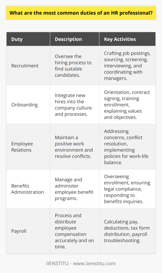 The field of human resources (HR) encompasses a wide array of functions vital to the operation of a company. HR professionals play a crucial role in ensuring that an organization runs smoothly by managing its most important asset: its people. Here are some of the most common duties an HR professional may undertake:Recruitment: HR professionals are responsible for spearheading the hiring process, which includes creating and publishing job postings, sourcing candidates, conducting initial screenings, arranging interviews, and coordinating hiring efforts with department managers. They ensure that the recruitment process is fair, efficient, and yields high-quality candidates who match the organizational culture and skill requirements.Onboarding: Once a candidate is hired, HR facilitates onboarding, which is integral to employee engagement and retention. This process involves acquainting new hires with company objectives, values, and the specific dynamics of their teams. Onboarding also typically includes completion of administrative tasks such as signing employment contracts, providing workplace orientation, and enrolling new employees in training programs.Employee Relations: HR professionals are key players in maintaining positive employee relations. They serve as a bridge between management and employees, addressing concerns, managing conflicts, and fostering an inclusive work environment. They implement policies and practices that promote a healthy work-life balance and ensure compliance with employment laws and regulations.Benefits Administration: One significant aspect of HR is administering employee benefits. This includes health insurance, retirement plans, paid time off, and other employee perks. HR professionals must stay abreast of legal requirements and market trends to ensure that benefits are competitive and in compliance with laws. Moreover, they assist employees with benefits enrollment and answer any benefits-related queries they may have.Payroll: Ensuring employees receive accurate and timely compensation is another critical HR responsibility. Payroll duties encompass calculating employee pay based on hours worked and agreed salary, accounting for deductions such as taxes and social security, and processing direct deposits or check distribution. HR also handles year-end tax form distribution and responds to employee inquiries about payroll issues.While these are common duties, HR roles can vary greatly depending on the organization's size, industry, and specific needs. Additionally, HR professionals must continuously update their skills and knowledge in employment law and HR best practices to serve their organizations effectively. Through organizations like the IIENSTITU, HR professionals can find resources and training to stay current with evolving HR trends and policy changes, ensuring they deliver the utmost value to their employers and employees alike.