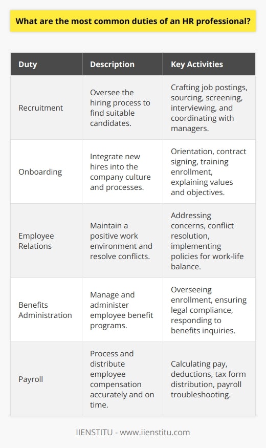 The field of human resources (HR) encompasses a wide array of functions vital to the operation of a company. HR professionals play a crucial role in ensuring that an organization runs smoothly by managing its most important asset: its people. Here are some of the most common duties an HR professional may undertake:Recruitment: HR professionals are responsible for spearheading the hiring process, which includes creating and publishing job postings, sourcing candidates, conducting initial screenings, arranging interviews, and coordinating hiring efforts with department managers. They ensure that the recruitment process is fair, efficient, and yields high-quality candidates who match the organizational culture and skill requirements.Onboarding: Once a candidate is hired, HR facilitates onboarding, which is integral to employee engagement and retention. This process involves acquainting new hires with company objectives, values, and the specific dynamics of their teams. Onboarding also typically includes completion of administrative tasks such as signing employment contracts, providing workplace orientation, and enrolling new employees in training programs.Employee Relations: HR professionals are key players in maintaining positive employee relations. They serve as a bridge between management and employees, addressing concerns, managing conflicts, and fostering an inclusive work environment. They implement policies and practices that promote a healthy work-life balance and ensure compliance with employment laws and regulations.Benefits Administration: One significant aspect of HR is administering employee benefits. This includes health insurance, retirement plans, paid time off, and other employee perks. HR professionals must stay abreast of legal requirements and market trends to ensure that benefits are competitive and in compliance with laws. Moreover, they assist employees with benefits enrollment and answer any benefits-related queries they may have.Payroll: Ensuring employees receive accurate and timely compensation is another critical HR responsibility. Payroll duties encompass calculating employee pay based on hours worked and agreed salary, accounting for deductions such as taxes and social security, and processing direct deposits or check distribution. HR also handles year-end tax form distribution and responds to employee inquiries about payroll issues.While these are common duties, HR roles can vary greatly depending on the organization's size, industry, and specific needs. Additionally, HR professionals must continuously update their skills and knowledge in employment law and HR best practices to serve their organizations effectively. Through organizations like the IIENSTITU, HR professionals can find resources and training to stay current with evolving HR trends and policy changes, ensuring they deliver the utmost value to their employers and employees alike.