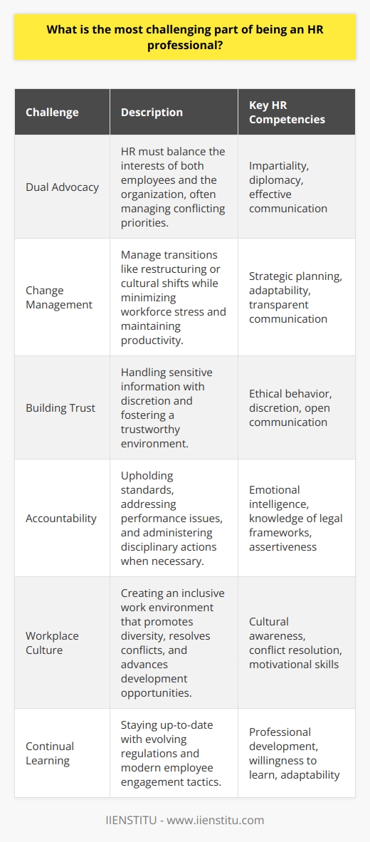 The most challenging part of being an HR professional lies in the complexity of human dynamics within a corporate setting. As HR practitioners, the task of juggling employee well-being with the strategic objectives of the organization requires not just a keen understanding of business operations but also a deep empathy and insight into human behavior.At the heart of this challenge is the dual advocacy role. HR professionals are expected to be the champions for the employees, ensuring that their concerns, career aspirations, and workplace engagement are addressed. Simultaneously, they must enforce policies and advocate for the company's interests, which may sometimes be in contradiction with employee desires. Striking this equilibrium demands that HR maintain an unwavering degree of impartiality and fairness.Moreover, change management is a particularly strenuous aspect of the HR role. Whether dealing with organizational restructuring, layoffs, or shifts in company culture, HR professionals must navigate the emotional landscape of the workforce. Here, they are tasked with communicating changes clearly and mitigating the inevitable stress that accompanies change. The importance of transparency cannot be overstated – it is the glue that holds together trust within a company during tumultuous periods.Building and maintaining trust is another delicate practice that HR professionals engage in. They often find themselves in a position where confidential information is shared with them by employees. Protecting this information while addressing the issues it pertains to requires a high ethical standard and the ability to act with discretion. Holding people accountable, as well, is no light matter. HR must ensure that the company's standards are upheld, and this can sometimes involve difficult conversations, disciplinary actions, or addressing unsatisfactory performances. Balancing empathy with the enforcement of policies is a fine line that requires a comprehensive understanding of legal frameworks, as well as a firm yet compassionate approach to individual cases.Creating a positive work environment and fostering a healthy workplace culture are paramount objectives. This involves actively engaging in conflict resolution, recognizing and encouraging diversity and inclusion, and continually promoting professional development and recognition.It is important to acknowledge that within the role, HR professionals constantly need to update their knowledge and expertise to stay in step with evolving laws and regulations, as well as the latest trends in workplace management and employee engagement strategies. This ongoing learning process is not only a challenge but also a fundamental aspect of the profession.In conclusion, being an HR professional demands a blend of interpersonal finesse, strategic thinking, legal knowledge, and emotional intelligence. Successfully navigating these varied waters can be a complex task, often unnoticed and underappreciated. Yet, for those who are passionate about making a meaningful impact on both a company's success and its employees' satisfaction, the HR role can be incredibly rewarding. Institutions like IIENSTITU provide educational resources and courses designed specifically to address these multifaceted challenges, equipping HR professionals with the skills and knowledge required to excel in their careers.