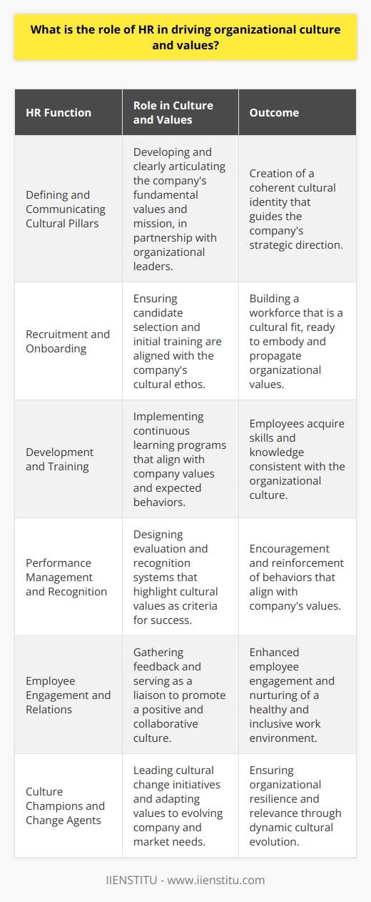 The human resources (HR) department plays an indispensable role in driving and shaping the organizational culture and values, which form the foundation of a company's identity and influence its success and sustainability.Defining and Communicating Cultural PillarsHR is typically tasked with defining the fundamental values that shape the company's culture. By working closely with organizational leaders, HR develops a clear set of cultural pillars reflective of the company's mission, vision, and strategic objectives. Communicating these values clearly and consistently across the organization is a key HR responsibility, ensuring that all employees understand and embrace these cultural tenets.Recruitment and OnboardingThe HR department often serves as the gatekeeper of organizational culture, starting from the recruitment phase. Human resources ensure that job descriptions, interview questions, and selection processes emphasize the company's core values, seeking candidates who are not only qualified but also demonstrate a strong alignment with the company's cultural ethos. By incorporating cultural fit into the recruitment process, HR boosts the likelihood that new hires will positively contribute to the organizational culture.During onboarding, HR sets the stage for cultural immersion, introducing new employees to the company's values, expected behaviors, and traditions. This initial experience is crucial in cultivating a workforce that upholds and propagates the intended culture.Development and TrainingHR's role extends to overseeing development and training initiatives that foster a culture of continuous learning and growth aligned with the organization's values. Tailored training programs help embed cultural expectations into employee competencies, ensuring that the workforce not only understands the organizational values but also integrates them into day-to-day operations.Performance Management and RecognitionThrough performance management, HR reinforces the connection between individual contributions and organizational success. They establish performance criteria that highlight the importance of cultural values, ensuring that employee evaluations are not just about what is achieved, but also how it is achieved. Recognition programs developed by HR celebrate those who exemplify the company's values, reinforcing positive behaviors and inspiring others to embody these traits.Employee Engagement and RelationsHR plays a vital role in maintaining a pulse on employee sentiment, gathering feedback, and fostering open communication. They serve as a bridge between the workforce and management, addressing concerns, mitigating conflicts, and driving initiatives that nurture an engaged and collaborative culture.Culture Champions and Change AgentsAs organizations evolve, so must their cultures. HR professionals serve as culture champions and change agents, leading the way in adapting the company's values to changing market dynamics, societal expectations, and workforce demographics. They facilitate discussions and workshops that help employees navigate through cultural transformations, ensuring a resilient and dynamic organizational culture.In sum, the HR department is the engine that powers the development and sustenance of a vibrant and effective organizational culture. From the recruitment and onboarding processes to ongoing development, performance management, and fostering engagement, HR's multifaceted role ensures that the company's values are authentically lived by its employees, leading to a unifying and powerful company identity. Their strategic involvement in cultural advocacy positions HR as an integral component in realizing the company's aspirations and in steering the collective mindset toward shared success.
