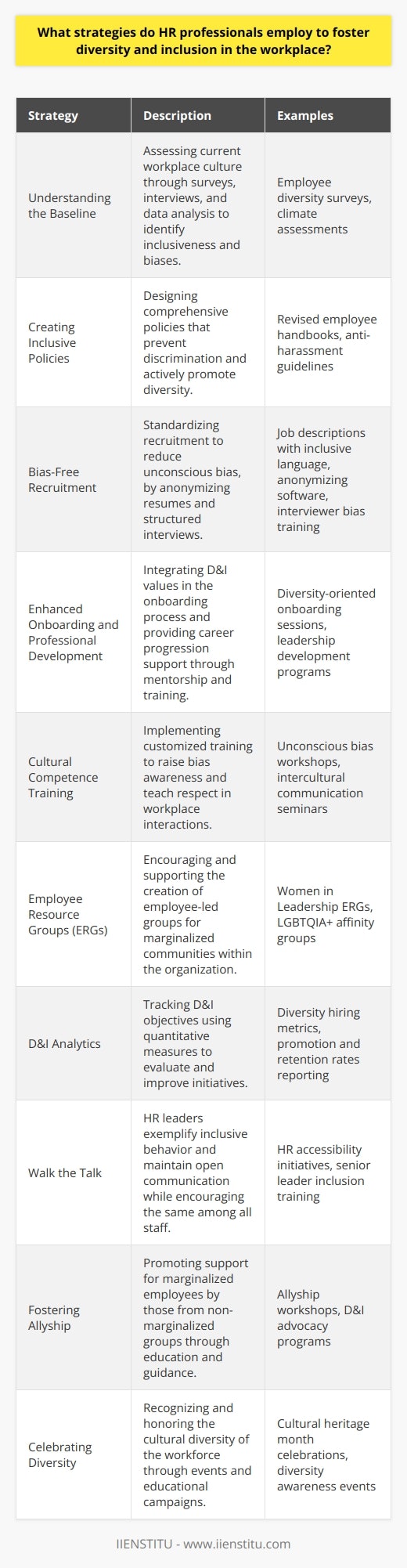 HR professionals are increasingly becoming the stewards of workplace culture, especially when it comes to embedding diversity and inclusion (D&I) within organizational DNA. Here's how they are accomplishing this critical task:**Understanding the Baseline**HR starts by gauging the current organizational cultural climate through employee surveys, interviews, and data analysis. Understanding the baseline demographics and the presence (or absence) of inclusive practices is fundamental. Additionally, they may assess the inclusiveness of internal communications, policies, and employee relations to identify biases or exclusionary patterns.**Creating Inclusive Policies**HR professionals develop and articulate clear, comprehensive policies that inhibit discrimination and foster diversity. This may involve revisiting the employee handbook, codes of conduct, anti-harassment policies, and grievance procedures to ensure they are aligned with D&I goals.**Bias-Free Recruitment**By standardizing recruitment procedures—writing job descriptions that attract a diverse applicant pool, employing software to anonymize resumes, and providing interviewer training—HR professionals minimize unconscious bias. They implement structured interviews with a set of predetermined questions for all candidates to ensure fairness and consistency.**Enhanced Onboarding and Professional Development**A strategic onboarding process that acquaints new hires with an organization’s D&I values from day one sets the stage for inclusive behavior. Additionally, offering mentorship programs and leadership training ensures diverse talent is recognized and prepared for advancement opportunities.**Cultural Competence Training**Tailored D&I training programs elevate awareness of unconscious biases and equip employees with skills to interact respectfully with diverse colleagues. HR curates these sessions, ensuring relatability through scenarios that reflect the organization’s specific context and challenges.**Employee Resource Groups (ERGs)**The facilitation of ERGs is one of the more empowering strategies. HR provides the frameworks for their formation and operation but steps back to allow genuine employee ownership. These groups are instrumental in voicing the concerns of marginalized communities within the organization.**D&I Analytics**Data-driven approaches involve setting clear and quantifiable D&I objectives. HR uses analytics to track diversity metrics, employee engagement, promotion rates, and exit interviews to draw insights and adapt strategies accordingly.**Walk the Talk**D&I is not just a policy—it's a practice. HR leaders must model inclusive behavior, demonstrating their commitment to the values they preach. For instance, they should be accessible, listen to employee feedback actively, and encourage senior leaders to do the same.**Fostering Allyship**Encouraging allies among employees who don't belong to marginalized groups can amplify D&I efforts. HR can set the stage for allyship through awareness-raising and outlining how allies can support their colleagues.**Celebrating Diversity**Planning and executing events or recognize special dates relevant to different cultures reinforces the value placed on diversity. HR can curate a calendar celebrating a wide array of cultural festivities, along with educational campaigns to promote understanding and appreciation.In summary, fostering diversity and inclusion is a multi-faceted endeavor requiring a strategic and sustained approach. By assessing, policymaking, educating, and celebrating, HR professionals create a workplace fabric that is reflective of the diverse world we inhabit, ultimately driving innovation, employee satisfaction, and organizational success.