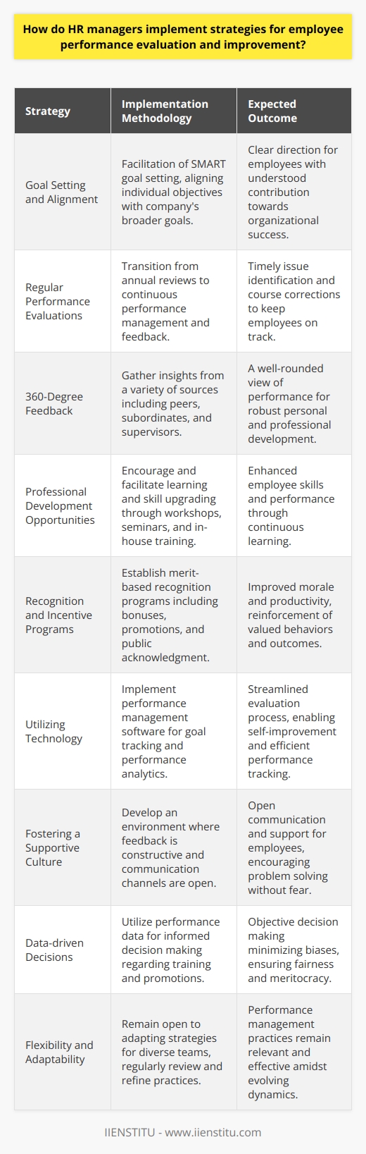 Human Resource (HR) managers play a pivotal role in the enhancement of employee performance within an organization. To effectively evaluate and improve employee performance, they deploy a variety of proven strategies that resonate with both the organizational goals and its workforce's unique characteristics. Here are the key strategies and their implementation methodologies:**Goal Setting and Alignment**It all begins with clearly defined expectations. HR managers facilitate the setting of Specific, Measurable, Achievable, Relevant, and Time-bound (SMART) goals, ensuring that these are well-communicated and aligned with the company's broader objectives. Every team and individual employee should understand how their work contributes to the organization’s success.**Regular Performance Evaluations**Regular performance appraisals are vital. However, the traditional annual review is no longer sufficient. Many HR professionals are pivoting towards continuous performance management where employees are evaluated and provided with feedback more frequently. This approach allows for timely identification of issues and course corrections, keeping employees on track towards their goals.**360-Degree Feedback**To obtain a holistic view of employee performance, HR managers often use 360-degree feedback systems. These gather insights from an employee’s peers, subordinates, supervisors, and sometimes even clients, in addition to the individual's self-assessment. This comprehensive feedback mechanism offers a well-rounded view that can be invaluable for personal and professional development.**Professional Development Opportunities**Growth opportunities are crucial for employee performance improvement. HR managers encourage and facilitate continuous learning and skill upgrading through various professional development programs. This could include workshops, seminars, online courses offered by institutions like IIENSTITU, or in-house training sessions, tailored to individual or departmental needs.**Recognition and Incentive Programs**Recognizing and rewarding high performance can significantly boost morale and productivity. HR managers establish merit-based recognition programs, which may include monetary bonuses, promotions, additional time off, or public acknowledgment. These incentives serve as a motivational tool and reinforce the behaviors and outcomes that the organization values most.**Utilizing Technology**Performance management software can streamline the evaluation process, making it more efficient and effective. HR managers oversee the implementation of such systems that enable employees to track their goals, manage their professional development plans, and receive regular performance analytics, which can be used for self-improvement.**Fostering a Supportive Culture**HR managers imbibe a culture where feedback is seen as a constructive element rather than a punitive measure. By fostering an environment of trust and support, they encourage open communication and enable employees to seek help when needed, without fear of negative repercussions.**Data-driven Decisions**In today's digital world, data is king. HR managers use performance data to make informed decisions about everything from training needs to succession planning. This objective approach can minimize biases and ensure that decisions are fair and based on merit.**Flexibility and Adaptability**Recognizing that one size does not fit all, HR managers remain flexible and open to adapting strategies to fit diverse teams and individuals. They regularly review and refine performance management practices to align with evolving business landscapes and employee expectations.In conclusion, HR managers utilize a multifaceted strategy consisting of goal alignment, continuous feedback loops, comprehensive 360-degree insights, tailored professional development, rewards and recognition, technology adoption, supportive culture, data-driven decision making, and adaptability. These strategies, when effectively implemented, can significantly enhance employee performance, driving organizational success and fostering a workplace where employees are engaged, empowered, and excel in their roles.