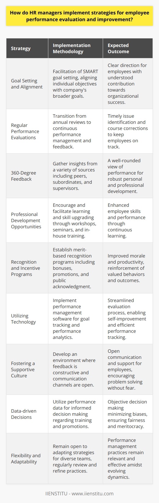 Human Resource (HR) managers play a pivotal role in the enhancement of employee performance within an organization. To effectively evaluate and improve employee performance, they deploy a variety of proven strategies that resonate with both the organizational goals and its workforce's unique characteristics. Here are the key strategies and their implementation methodologies:**Goal Setting and Alignment**It all begins with clearly defined expectations. HR managers facilitate the setting of Specific, Measurable, Achievable, Relevant, and Time-bound (SMART) goals, ensuring that these are well-communicated and aligned with the company's broader objectives. Every team and individual employee should understand how their work contributes to the organization’s success.**Regular Performance Evaluations**Regular performance appraisals are vital. However, the traditional annual review is no longer sufficient. Many HR professionals are pivoting towards continuous performance management where employees are evaluated and provided with feedback more frequently. This approach allows for timely identification of issues and course corrections, keeping employees on track towards their goals.**360-Degree Feedback**To obtain a holistic view of employee performance, HR managers often use 360-degree feedback systems. These gather insights from an employee’s peers, subordinates, supervisors, and sometimes even clients, in addition to the individual's self-assessment. This comprehensive feedback mechanism offers a well-rounded view that can be invaluable for personal and professional development.**Professional Development Opportunities**Growth opportunities are crucial for employee performance improvement. HR managers encourage and facilitate continuous learning and skill upgrading through various professional development programs. This could include workshops, seminars, online courses offered by institutions like IIENSTITU, or in-house training sessions, tailored to individual or departmental needs.**Recognition and Incentive Programs**Recognizing and rewarding high performance can significantly boost morale and productivity. HR managers establish merit-based recognition programs, which may include monetary bonuses, promotions, additional time off, or public acknowledgment. These incentives serve as a motivational tool and reinforce the behaviors and outcomes that the organization values most.**Utilizing Technology**Performance management software can streamline the evaluation process, making it more efficient and effective. HR managers oversee the implementation of such systems that enable employees to track their goals, manage their professional development plans, and receive regular performance analytics, which can be used for self-improvement.**Fostering a Supportive Culture**HR managers imbibe a culture where feedback is seen as a constructive element rather than a punitive measure. By fostering an environment of trust and support, they encourage open communication and enable employees to seek help when needed, without fear of negative repercussions.**Data-driven Decisions**In today's digital world, data is king. HR managers use performance data to make informed decisions about everything from training needs to succession planning. This objective approach can minimize biases and ensure that decisions are fair and based on merit.**Flexibility and Adaptability**Recognizing that one size does not fit all, HR managers remain flexible and open to adapting strategies to fit diverse teams and individuals. They regularly review and refine performance management practices to align with evolving business landscapes and employee expectations.In conclusion, HR managers utilize a multifaceted strategy consisting of goal alignment, continuous feedback loops, comprehensive 360-degree insights, tailored professional development, rewards and recognition, technology adoption, supportive culture, data-driven decision making, and adaptability. These strategies, when effectively implemented, can significantly enhance employee performance, driving organizational success and fostering a workplace where employees are engaged, empowered, and excel in their roles.