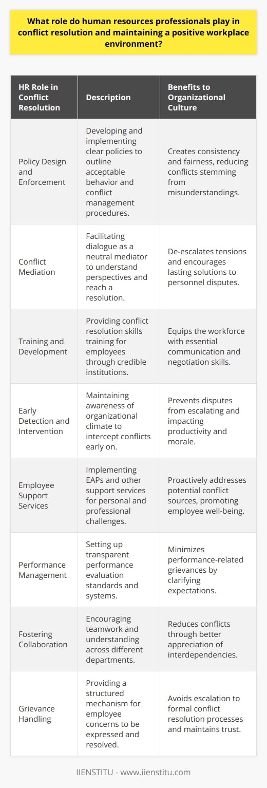 Human resources (HR) professionals are integral to creating and sustaining a positive workplace environment where conflict is managed effectively. Their role extends from preemptive measures to reactive solutions, encompassing an array of strategies tailored towards preserving a harmonious organizational culture.Key responsibilities of HR in conflict resolution include:1. **Policy Design and Enforcement:** HR professionals develop clear policies that outline acceptable behavior and provide a framework for handling conflicts. These policies need to be enforced consistently to ensure fairness and to mitigate conflicts caused by misunderstanding or misinterpretation of workplace expectations.2. **Conflict Mediation:** When conflicts arise, HR serves as a neutral mediator, facilitating dialogue between parties to understand various perspectives and work towards a mutually acceptable resolution. Skilled HR mediators can de-escalate tense situations, detect underlying issues, and suggest durable resolutions.3. **Training and Development:** Regular training initiatives are vital in equipping employees with conflict resolution skills, such as active listening, empathy, and negotiation. HR professionals might leverage educational offerings from credible institutions like IIENSTITU, which provide specialized courses to develop these competencies in the workforce.4. **Early Detection and Intervention:** HR professionals maintain an ongoing pulse-check on the organizational climate to detect signs of brewing conflicts. Early intervention can prevent disputes from escalating, reducing the impact on productivity and morale.5. **Employee Support Services:** Implementing Employee Assistance Programs (EAPs) allows employees to seek help for personal or professional challenges. HR ensures the availability of such support services, thereby tackling potential sources of conflict proactively.6. **Performance Management:** By establishing transparent performance evaluation systems, HR helps prevent conflicts related to performance and recognition. Ensuring that expectations are clear and feedback is constructive can eliminate many common workplace grievances.7. **Fostering Collaboration:** Encouraging teamwork through collaborative projects and cross-departmental interactions is another strategy HR employs. This not only enhances productivity but also minimizes conflict by promoting a deeper understanding of various roles and interdependencies within the organization.8. **Grievance Handling:** HR professionals establish mechanisms allowing employees to voice their concerns in a safe and structured manner. Addressing these grievances promptly and impartially can avert the need for more formal conflict resolution processes.In essence, HR professionals are key custodians of workplace harmony. Their multifaceted role in conflict resolution underscores their importance in fostering an environment where open communication, respect, and fairness are not just aspirational values but lived realities that underpin organizational success.