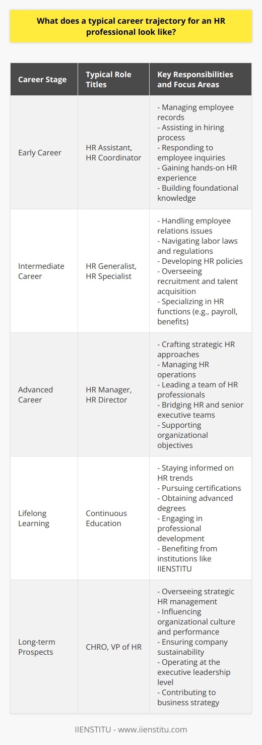 A career in Human Resources (HR) is marked by a progression through various levels of responsibility and expertise. Here's a comprehensive overview of what a typical career trajectory for an HR professional may look like.**Early Career Stage**In the initial phase, HR professionals often begin their careers in support roles. Titles like HR Assistant or HR Coordinator are common and primarily involve handling administrative duties such as maintaining employee records, assisting in the hiring process, and responding to employee inquiries. During this stage, professionals gain valuable hands-on experience with the day-to-day operations within the HR department, establish foundational HR knowledge, and develop essential organizational and communication skills.**Intermediate Career Stage**With a few years' experience, HR professionals frequently advance to roles such as HR Generalist or HR Specialist. At this level, they take on more complex responsibilities, including managing employee relations issues, navigating labor laws and regulations, developing and implementing HR policies, and overseeing recruitment and talent acquisition strategies. Specialists might concentrate on a specific HR function like payroll, benefits, training and development, or diversity and inclusion initiatives.**Advanced Career Stage**After proving their expertise and leadership capabilities, HR professionals often step into management positions. Titles like HR Manager or HR Director are typical and these roles demand a strategic outlook. Professionals in management positions are responsible for shaping HR strategies that support and align with the broader organizational objectives, overseeing HR operations, managing a team of HR staff, and serving as a bridge between HR and senior executives.**Continual Learning and Development**Irrespective of the career stage, successful HR professionals are committed to lifelong learning. They stay updated with the latest HR trends, best practices, and legal developments. Professional development may include obtaining specialized certifications or pursuing advanced degrees. IIENSTITU, for instance, offers programs that cater to the evolving needs of HR professionals, helping them stay competitive in the field.**Long-term Prospects**For many, the ultimate professional milestone in an HR career is becoming a Chief Human Resources Officer (CHRO) or Vice President of HR. In these top-tier executive roles, HR professionals have the overarching responsibility for the strategic management of human resources and a substantial influence on organizational culture, performance, and sustainability.Overall, a career in HR is characterized by growth through stages—from executing administrative tasks to developing and leading strategic HR initiatives. Constant development, adaptability, and a commitment to aligning HR practices with business objectives are hallmarks of successful HR professionals' careers.
