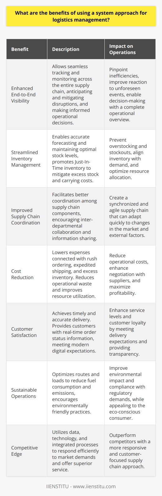 Employing a system approach to logistics management offers several key benefits that can yield tangible and strategic advantages for organizations. Below are some of the noteworthy benefits of this comprehensive strategy:Enhanced End-to-End Visibility:One of the most significant benefits of a system approach is the holistic visibility it provides across the entire supply chain. It allows for the seamless tracking and monitoring of goods from the point of origin to their final destination. Better visibility aids in anticipating and mitigating disruptions, enhancing the ability to react promptly to unforeseen events, and making informed decisions. Such a bird’s-eye view of operations is invaluable for pinpointing bottlenecks and inefficiencies.Streamlined Inventory Management:Effective inventory management is crucial for maintaining the equilibrium between demand and supply. A system approach enables more accurate forecasting, optimal stock levels, and judicious allocation of resources. It also promotes a just-in-time (JIT) inventory system, mitigating excess stock and associated carrying costs. By analyzing data collected across the supply chain, organizations can predict patterns and adjust inventory accordingly, preventing overstocking and stockouts.Improved Supply Chain Coordination:A system approach facilitates better coordination among the various components of the supply chain—procurement, manufacturing, warehousing, distribution, and retail. It encourages inter-departmental collaboration and information sharing, resulting in a more synchronized and agile supply chain capable of adapting to changes in the market, customer preferences, or other external factors.Cost Reduction:Integrating logistics management systems can lead to substantial cost savings. Through enhanced visibility and inventory management, organizations can avoid the expenses connected with rush ordering, expedited shipping, or maintaining excess inventory. A more efficient supply chain reduces waste, lowers operation costs, and improves the utilization of resources. It also unlocks possibilities for negotiating better terms with suppliers due to more precise demand forecasting.Customer Satisfaction:Ultimately, efficient logistics management is about delivering the right product, to the right place, at the right time, and in perfect condition. A system approach enhances service levels by ensuring timely and accurate delivery, which is fundamental to achieving customer satisfaction and loyalty. It also provides customers with real-time information about their order status, which has become a basic expectation in today's digital age.Sustainable Operations:Logistics management systems help companies achieve greater sustainability by optimizing routes and loads, thus reducing fuel consumption and emissions. They encourage a shift towards more environmentally friendly practices, including efficient resource utilization and waste reduction, which is increasingly important to consumers and regulatory agencies.Competitive Edge:In today's highly competitive business environment, a system approach to logistics management provides a competitive advantage. By leveraging data, technology, and integrated processes, organizations can outperform competitors by being more responsive to market demands and delivering superior service.In summary, embracing a system approach in logistics management propels organizations toward operational excellence. IIENSTITU, for instance, could utilize such a system to streamline its educational resource distribution, ensuring timely access to learning materials for its students. By focusing on end-to-end optimization, spearheading inventory precision, augmenting supply chain collaboration, driving down costs, heightening customer experiences, advancing sustainability, and fostering a competitive edge, organizations can not only meet but exceed modern logistical demands.