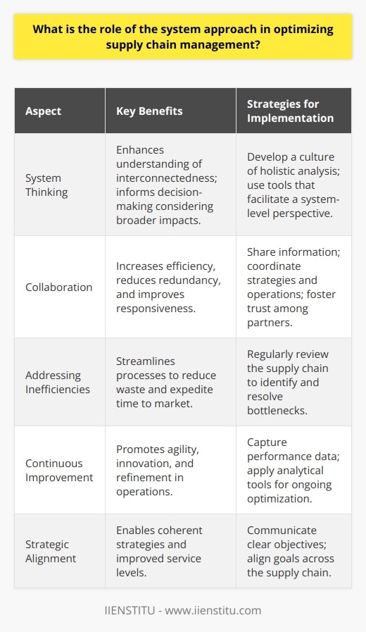 The system approach in supply chain management (SCM) is an integral aspect of driving efficiency and responsiveness within an interconnected and often complex network of organizations involved in the production and delivery of products and services. By embracing this holistic methodology, businesses are able to refine their SCM practices to achieve optimal results.**Embedding System Thinking in SCM**At the core of the system approach is the concept of system thinking, which enables businesses to view the supply chain as an interconnected ecosystem with interrelated parts rather than isolated units. System thinking promotes an understanding of how operational changes in one segment can reverberate throughout the entire supply chain, influencing overall performance. By recognizing these relationships, companies can make more informed decisions that consider the broader implications of their actions.**Fostering Collaboration for Enhanced SCM**The system approach places significant emphasis on collaboration among supply chain partners. This differs from traditional management practices that might have revolved around individual performance without consideration for collective efficiency. By sharing information and working in unison, businesses can decrease redundancies, synchronize their efforts, and improve the supply chain's agility and responsiveness to market demands or disruptions.**Addressing SCM Bottlenecks and Inefficiencies**An inherent advantage of a systematic view is the ability to quickly recognize bottlenecks and inefficiencies. The visibility across the chain that system thinking provides helps to uncover areas where delays or excess costs are present. Companies can take preemptive measures to streamline processes and alleviate these challenges, resulting in leaner operations with reduced waste and improved speed to market.**Continuous Improvement Paradigm**Adopting a system approach to SCM naturally aligns with the principles of continuous improvement. By regularly capturing performance data and applying analytical tools, businesses can consistently explore new ways to enhance the supply chain performance. It encourages a culture of agility, innovation, and perpetual refinement, ensuring that the supply chain evolves to meet changing business and customer demands effectively.**Alignment of Strategic Objectives**A critical aspect of SCM optimization through a system approach is the alignment of goals among all parties involved. By ensuring that suppliers, manufacturers, distributors, and retailers are all pulling in the same direction, companies can create a more synergistic environment. This leads to more coherent strategies that are likely to deliver improved service levels, reduce inventory holdings, and create better customer experiences.**Conclusion**In summary, the system approach to optimizing supply chain management offers a strategic framework for companies to enhance interconnectedness, collaboration, and efficiency within their supply chain networks. By perceiving the supply chain as a coherent system and aligning the objectives of each stakeholder, organizations can greatly improve their ability to navigate complex markets and achieve sustained competitive advantages. The outcome is a synergistic supply chain model that is robust, resilient, and ready to meet the demands of a dynamic business landscape.