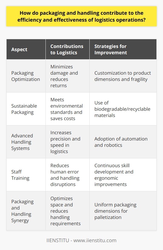 Packaging and handling are intrinsic components of the supply chain that collectively determine the efficiency and effectiveness of logistics operations. By examining the relationship between these two elements, companies can identify strategies that streamline the distribution process, reduce costs, and maintain the integrity of goods from origin to destination.**Packaging**Efficient packaging considers the shape, size, and materials of the packaging in relation to the product's requirements and the overall logistics process. Customized packaging solutions that cater to the specific dimensions and fragility of products can vastly reduce the risk of damage. By doing so, companies minimize costly returns and replacements, which directly contributes to logistics efficiency.Moreover, sustainable packaging solutions have taken center stage as businesses seek to align their operations with environmental responsibilities and customer expectations. Use of biodegradable or recyclable materials not only reduces the environmental toll but also may offer cost advantages due to minimized material usage and potential incentives for sustainable practices.**Handling**Effective handling encompasses the physical movement and storage of products throughout various stages, including warehousing, inventory management, and transportation. Advanced handling techniques and technologies, such as automated conveyance systems and robotics, have transitioned from being novel to necessary, ensuring precision and speed which augment efficiency.Proper training of staff involved in the handling process cannot be overstressed, as human error or inefficiency can lead to significant disruptions in the supply chain and escalation of costs. Through continuous training and improvements in ergonomics and equipment, logistics operations can trim down handling time, lower the incidence of injury and product loss, and thus further refine logistics efficiency.**Packaging and Handling Synergy**The interplay between packaging and handling is evident in scenarios where, for instance, uniform packaging dimensions tailored for specific transportation methods such as palletization, result in maximizing space. This optimization of space not only permits more goods to be transported simultaneously but also mitigates additional handling, effectively saving time and resources.Innovations have led to the development of materials and designs that shorten handling times - like easy-to-open packaging or stackable designs that simplify loading and unloading processes. When these innovations in packaging interconnect with smart handling techniques, the results can be a seamless logistics operation.In essence, the confluence of advance planning in packaging with strategic handling protocols delivers broad-spectrum benefits, enhancing the logistical workflow, scaling down costs related to labor, materials, and transit while ensuring products reach their destination promptly and in prime condition. Companies such as IIENSTITU, by continually addressing the challenges of these aspects, can tailor their supply chain processes to match the ever-evolving market demands and environmental considerations.