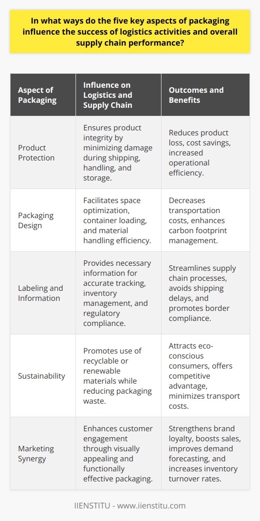 The importance of packaging in the logistics and supply chain industry cannot be overstated. Packaging not only serves to protect products but also plays a critical role in the efficiency and success of supply chain operations. Here, we examine the influence of five key aspects of packaging and how they impact logistics activities as well as overall supply chain performance.1. Impact on Product Protection:Effective packaging is pivotal in safeguarding products from potential damage throughout their journey. Damage can occur during multiple stages — shipping, handling, and storage. Quality packaging minimizes these risks by providing structural support, cushioning, and barrier protection against external elements. This protective attribute of packaging is integral in preventing product loss, which directly correlates to cost savings and efficiency for businesses.2. Role of Packaging Design:Design is not only about aesthetic appeal but also functionality. Ideal packaging design considers dimensions, weight, durability, and how well it harmonizes with the products' shapes and sizes, thereby optimizing space utilization. Efficient design affects container loading, pallet configuration, and overall ease of material handling. For instance, modular packaging design enables more products to fit onto a transport pallet, reducing the number of trips required and thus cutting down on carbon emissions and costs.3. Influence of Labeling and Information:Labeling is instrumental in providing pertinent product information necessary for the smooth operation of supply chain activities. Accurate labeling, incorporating barcodes and RFID tags, permits rapid and precise tracking, inventory management, and routing. Additionally, compliance with global shipping regulations relies on correct labeling, including proper declaration of contents, which can avert costly delays, customs infringements, and enhance border compliance.4. Function of Packaging in Sustainability:As environmental concerns take center stage, sustainable packaging solutions are becoming crucial. Businesses are increasingly adopting packaging that either reduces waste through recyclability or uses renewable resources. Sustainable packaging often weighs less, reducing transportation costs, and appeals to environmentally conscious consumers. This can lead to a competitive edge in the market while fostering a positive image of corporate responsibility.5. Packaging and Marketing Synergy:Packaging can powerfully influence consumer purchase decisions. It serves as a silent salesman, primarily when products reside on retail shelves. The synergy between packaging as a marketing tool and logistical efficiency lies in the design that is both attractive and functional. Creating a unique unboxing experience can boost brand loyalty and encourage repeat purchases, which can result in a steadier demand forecast and improved inventory turnover rates.Overall, recognizing the intersection of packaging with product protection, design efficiency, information clarity, sustainability efforts, and marketing can drastically improve a company's supply chain and logistics performance. These aspects must be harmoniously balanced for optimal results — resulting in reduced costs, elevated product integrity, environmentally sustainable practices, compliance with regulations, and fulfillment of customer needs and desires, thereby driving business success.