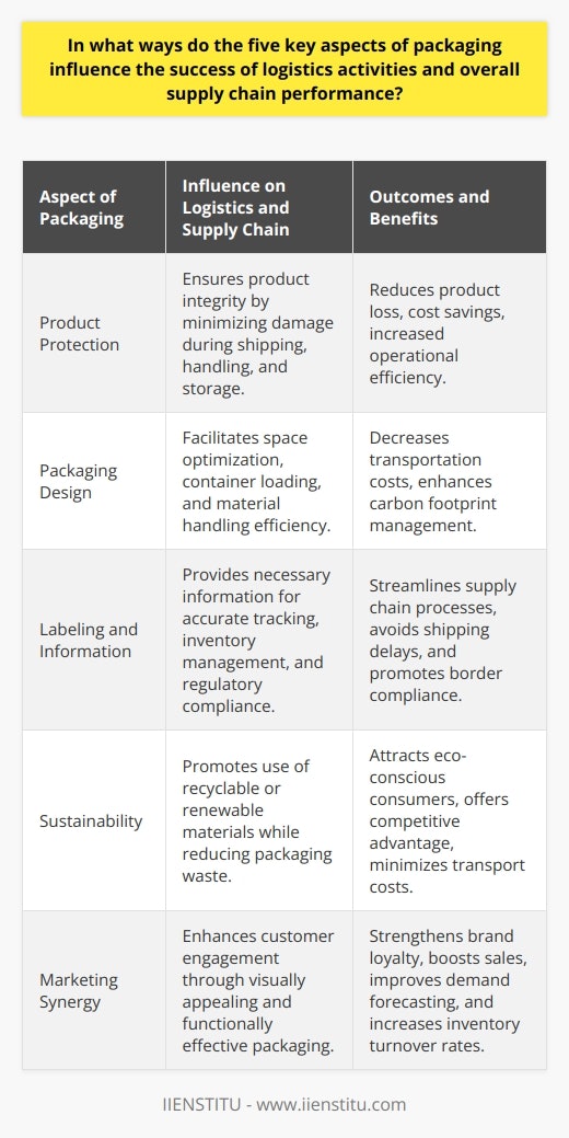The importance of packaging in the logistics and supply chain industry cannot be overstated. Packaging not only serves to protect products but also plays a critical role in the efficiency and success of supply chain operations. Here, we examine the influence of five key aspects of packaging and how they impact logistics activities as well as overall supply chain performance.1. Impact on Product Protection:Effective packaging is pivotal in safeguarding products from potential damage throughout their journey. Damage can occur during multiple stages — shipping, handling, and storage. Quality packaging minimizes these risks by providing structural support, cushioning, and barrier protection against external elements. This protective attribute of packaging is integral in preventing product loss, which directly correlates to cost savings and efficiency for businesses.2. Role of Packaging Design:Design is not only about aesthetic appeal but also functionality. Ideal packaging design considers dimensions, weight, durability, and how well it harmonizes with the products' shapes and sizes, thereby optimizing space utilization. Efficient design affects container loading, pallet configuration, and overall ease of material handling. For instance, modular packaging design enables more products to fit onto a transport pallet, reducing the number of trips required and thus cutting down on carbon emissions and costs.3. Influence of Labeling and Information:Labeling is instrumental in providing pertinent product information necessary for the smooth operation of supply chain activities. Accurate labeling, incorporating barcodes and RFID tags, permits rapid and precise tracking, inventory management, and routing. Additionally, compliance with global shipping regulations relies on correct labeling, including proper declaration of contents, which can avert costly delays, customs infringements, and enhance border compliance.4. Function of Packaging in Sustainability:As environmental concerns take center stage, sustainable packaging solutions are becoming crucial. Businesses are increasingly adopting packaging that either reduces waste through recyclability or uses renewable resources. Sustainable packaging often weighs less, reducing transportation costs, and appeals to environmentally conscious consumers. This can lead to a competitive edge in the market while fostering a positive image of corporate responsibility.5. Packaging and Marketing Synergy:Packaging can powerfully influence consumer purchase decisions. It serves as a silent salesman, primarily when products reside on retail shelves. The synergy between packaging as a marketing tool and logistical efficiency lies in the design that is both attractive and functional. Creating a unique unboxing experience can boost brand loyalty and encourage repeat purchases, which can result in a steadier demand forecast and improved inventory turnover rates.Overall, recognizing the intersection of packaging with product protection, design efficiency, information clarity, sustainability efforts, and marketing can drastically improve a company's supply chain and logistics performance. These aspects must be harmoniously balanced for optimal results — resulting in reduced costs, elevated product integrity, environmentally sustainable practices, compliance with regulations, and fulfillment of customer needs and desires, thereby driving business success.