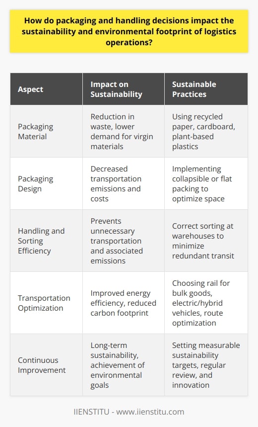 In the modern logistics landscape, where consumers are increasingly aware and concerned about environmental issues, the impact of packaging and handling decisions on sustainability is more significant than ever. Sustainable logistics aim to minimize environmental damage while maintaining economic efficiency and meeting customer demands.Packaging is a fundamental element of logistics that directly affects the sustainability of operations. Smart packaging choices are synonymous with responsible resource management. Eco-friendly materials like recycled paper, cardboard, or plant-based plastics offer a greener alternative to traditional packaging. They come from renewable sources or have been repurposed, thus diverting waste from landfills and reducing the need for virgin materials.In the domain of innovative packaging designs, there is an untapped potential for sustainability. Clever design can reduce packaging size and weight, leading to more products being transported at once, thus cutting down on emissions per item. For instance, collapsible packaging or flat packing allows for more efficient use of space in transport vehicles, which in turn decreases the number of trips required and the associated fuel consumption.Effective handling practices are equally instrumental in creating a sustainable logistics system. For instance, ensuring that products are properly sorted at warehouses can prevent the unnecessary transportation of items, avoiding the emission of greenhouse gases associated with additional trips. Handling also encompasses the efficient loading and unloading of goods to prevent damage; thus, avoiding the waste generated from products rendered unsellable due to mishandling.When it comes to energy efficiency, choosing the most sustainable transportation option can have a pronounced impact on the environmental footprint. For example, rail transport is considered one of the most energy-efficient modes of transport, especially for bulk goods over long distances. Advancements in vehicle technology are also paving the way for more sustainable road transport with the development of electric and hybrid vehicles. Ensuring these vehicles are fully loaded and optimizing their routes can further reduce the carbon footprint.Continuous monitoring and improvement are essential cornerstones for sustainable logistics. By setting measurable goals for waste reduction, energy usage, and greenhouse gas emissions, companies can make data-driven decisions that advance their sustainability agenda. Implementing a systematic approach to environmental management within logistics requires not just initial changes in packaging and handling but an ongoing commitment to review, revise, and innovate.Sustainability in logistics is an ever-evolving challenge, demanding a proactive approach to packaging and handling decisions. As businesses strive to keep their environmental footprint to a minimum, their efforts in these areas are vital to the long-term health of our planet. By choosing the right materials, employing intelligent designs, practicing efficient handling, optimizing transportation, and committing to continual improvement, companies can play a crucial role in steering the logistics industry towards a more sustainable future.