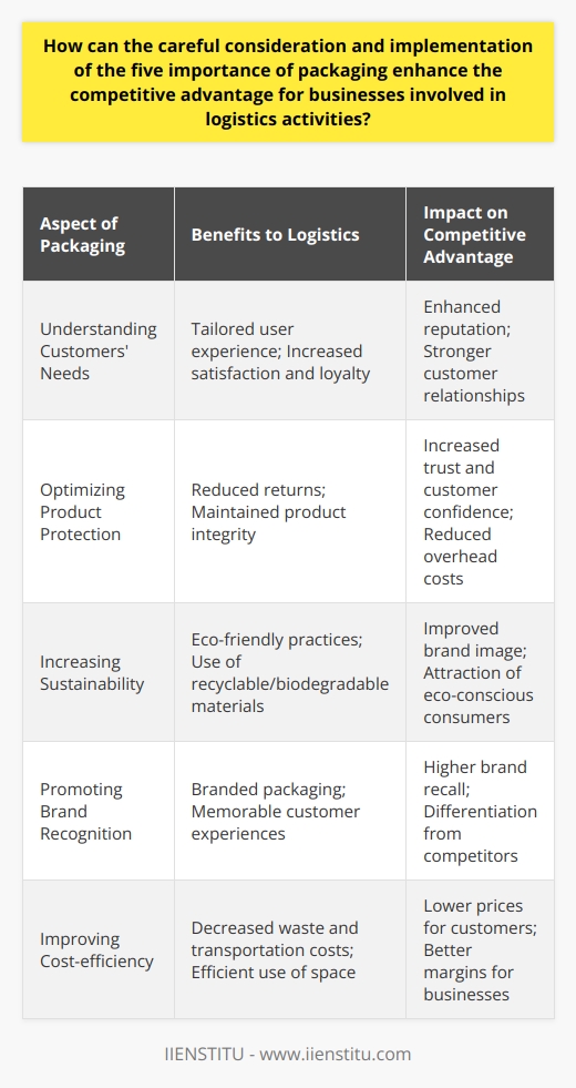 Effective packaging is key to gaining a foothold in the competitive landscape of logistics. Here's how a business can use the five important aspects of packaging to enhance its edge over competitors.1. Understanding Customers' Needs:The logistics industry is customer-driven and understanding their needs is critical. Execution of surveys, feedback loops and market analysis can lead to insights for tailoring packaging that answers specific consumer desires and demands. A package that's easy to open, handle, and reuse may be incredibly appealing to a given demographic, enhancing customer satisfaction and fostering loyalty — both indispensable for a competitive advantage.2. Optimizing Product Protection:Damaged goods are a setback for any business; hence, the second importance of packaging is product protection. Designing packaging that withholds integrity during transit equates to fewer returns and higher customer trust. Using the right materials and clever design can cushion against shocks and vibration, withstand pressure, and protect against the elements. In logistics, packaging that ensures the item arrives in perfect condition is more than an amenity — it's a necessity.3. Increasing Sustainability:The drive for sustainability has never been more vigorous. A logistics company that chooses to employ sustainable packaging that's recyclable, biodegradable, or made from renewable resources can set itself apart from less eco-minded competitors. The focus on the environment can amplify a company's corporate social responsibility profile and resonate with a growing cohort of eco-aware customers, thus improving the company's market share and appeal.4. Promoting Brand Recognition:Effectively branded packaging can serve as a silent salesman for a logistics business. Each delivery becomes an opportunity to cement the company's image into the customer's conscience. A unique color scheme, a memorable logo, or a distinctive box shape can enhance brand recall — this visual equity can be just as valuable as dollars spent on advertising. Brand recognition builds confidence and trust in the brand which are essential for repeat business.5. Improving Cost-efficiency:Lastly, optimized packaging reduces waste, decreases transportation costs, and uses storage more efficiently, translating into direct savings for a business and its customers. Reduced costs from lighter and smaller packaging mean lower shipping fees and an ability to transport more goods in one trip. These savings enable competitive pricing without sacrificing margins — essential for standing out in a crowded market.In summation, the careful consideration and deliberate implementation of customer-centric design, product protection, sustainability, brand recognition, and cost-efficiency in packaging can substantially uplift a logistics company's competitive advantage. Packaging isn't just a means to an end but a strategic tool that, when used with foresight, can be a significant differentiator in a business's services portfolio.