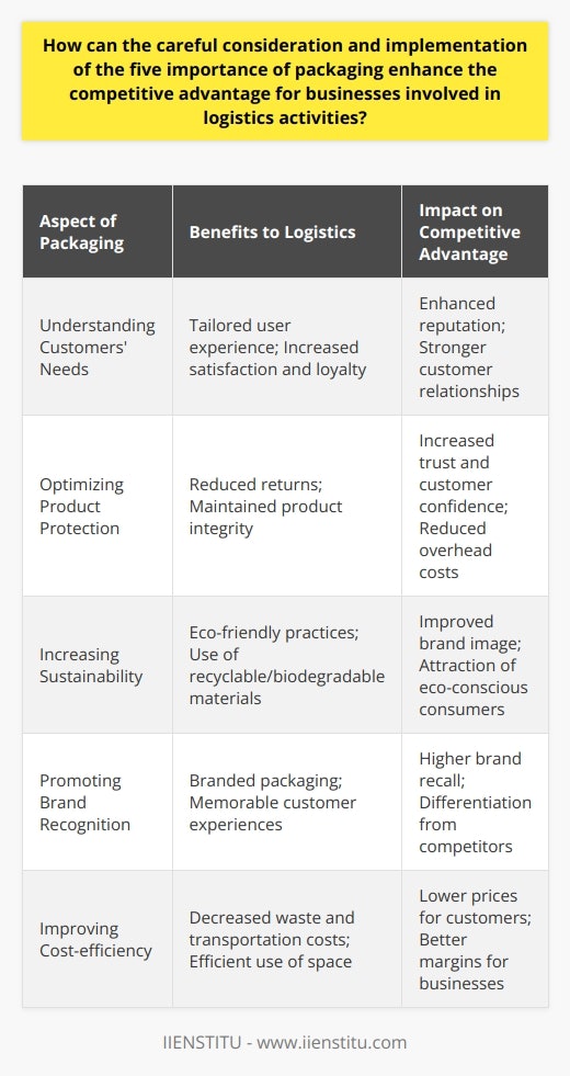Effective packaging is key to gaining a foothold in the competitive landscape of logistics. Here's how a business can use the five important aspects of packaging to enhance its edge over competitors.1. Understanding Customers' Needs:The logistics industry is customer-driven and understanding their needs is critical. Execution of surveys, feedback loops and market analysis can lead to insights for tailoring packaging that answers specific consumer desires and demands. A package that's easy to open, handle, and reuse may be incredibly appealing to a given demographic, enhancing customer satisfaction and fostering loyalty — both indispensable for a competitive advantage.2. Optimizing Product Protection:Damaged goods are a setback for any business; hence, the second importance of packaging is product protection. Designing packaging that withholds integrity during transit equates to fewer returns and higher customer trust. Using the right materials and clever design can cushion against shocks and vibration, withstand pressure, and protect against the elements. In logistics, packaging that ensures the item arrives in perfect condition is more than an amenity — it's a necessity.3. Increasing Sustainability:The drive for sustainability has never been more vigorous. A logistics company that chooses to employ sustainable packaging that's recyclable, biodegradable, or made from renewable resources can set itself apart from less eco-minded competitors. The focus on the environment can amplify a company's corporate social responsibility profile and resonate with a growing cohort of eco-aware customers, thus improving the company's market share and appeal.4. Promoting Brand Recognition:Effectively branded packaging can serve as a silent salesman for a logistics business. Each delivery becomes an opportunity to cement the company's image into the customer's conscience. A unique color scheme, a memorable logo, or a distinctive box shape can enhance brand recall — this visual equity can be just as valuable as dollars spent on advertising. Brand recognition builds confidence and trust in the brand which are essential for repeat business.5. Improving Cost-efficiency:Lastly, optimized packaging reduces waste, decreases transportation costs, and uses storage more efficiently, translating into direct savings for a business and its customers. Reduced costs from lighter and smaller packaging mean lower shipping fees and an ability to transport more goods in one trip. These savings enable competitive pricing without sacrificing margins — essential for standing out in a crowded market.In summation, the careful consideration and deliberate implementation of customer-centric design, product protection, sustainability, brand recognition, and cost-efficiency in packaging can substantially uplift a logistics company's competitive advantage. Packaging isn't just a means to an end but a strategic tool that, when used with foresight, can be a significant differentiator in a business's services portfolio.