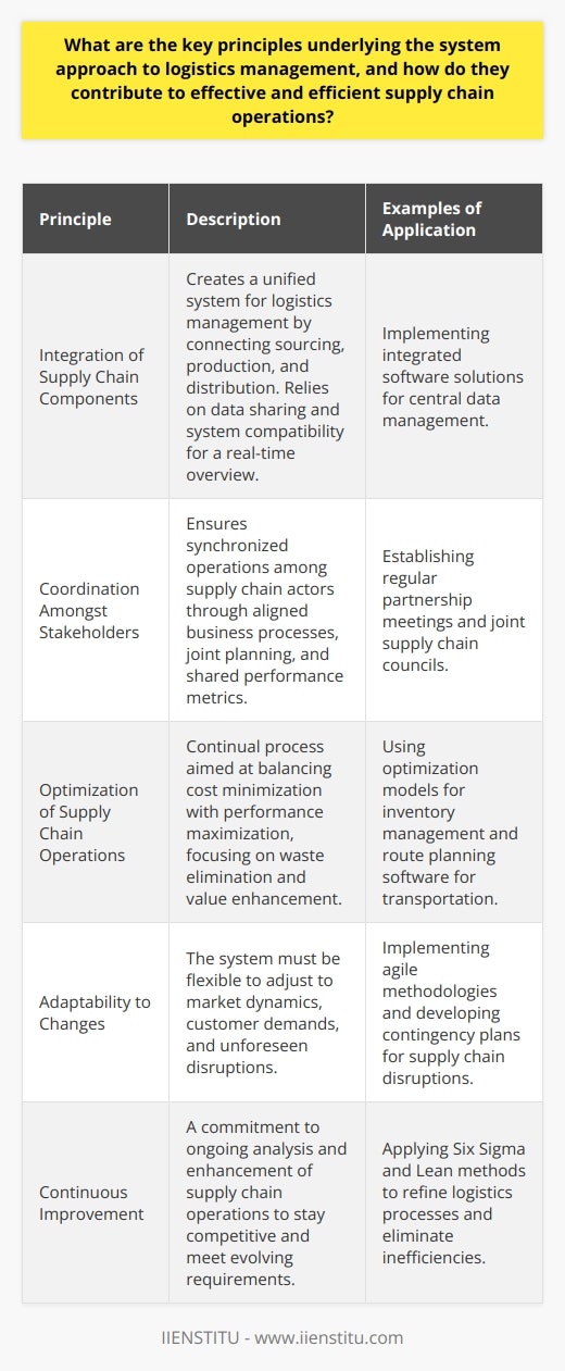The system approach to logistics management emphasizes a comprehensive view of the supply chain, recognizing the interconnectivity and interdependence of various functions and processes. This approach is not limited to a single aspect of logistics but instead encompasses the entire flow of goods from supplier to customer. Let's delve into the three key principles: integration, coordination, and optimization, and uncover their roles in boosting supply chain performance.Integration of Supply Chain Components Integration forms the backbone of the system approach, bringing disparate parts of the supply chain into a unified whole. It involves syncing activities such as sourcing, production, and distribution to ensure they work in concert rather than isolation. Integration has emerged as a response to the complexities of modern supply chains, which often span across multiple countries and involve a plethora of suppliers, intermediaries, and transportation modes. The heart of integration is data sharing and system compatibility, enabling a real-time view of resources, demands, and potential bottlenecks. A logistics manager might apply this principle by implementing integrated software solutions, which allow for the central management of data from all supply chain activities, enhancing decision-making and responsiveness.Coordination Amongst StakeholdersCoordination is about ensuring various actors in the supply chain operate in a synchronized manner. It includes the alignment of business processes, shared planning, and common performance metrics among partners. Coordination becomes particularly crucial in scenarios that involve multiple entities, each with their own priorities and work cultures. It requires consistent communication and the establishment of mutually beneficial relationships that help navigate conflicts and align objectives. An initiative within this principle might involve regular partnership meetings and the establishment of joint supply chain councils, aiming to maintain an open dialogue on challenges, innovations, and continuous improvements.Optimization of Supply Chain OperationsOptimization is about finding the 'sweet spot' - that point where costs are minimized, and performance is maximized. It's not a one-time effort but a continuous process of analyzing, testing, and improving operations. The focus is on eliminating waste—whether it's time, materials, or effort — and enhancing value. Optimization can involve a variety of techniques, from basic lean logistics principles to sophisticated algorithms in predictive analytics and simulations. For example, logistics managers might use optimization models to determine the most efficient inventory levels that balance carrying costs against service level requirements, or they might deploy route planning software to minimize transportation costs and carbon footprint.Through these principles, the system approach to logistics management fosters a dynamic and resilient supply chain capable of adapting to changes and challenges. It's an approach that recognizes the value of each link in the chain, promoting holistic performance enhancement rather than local optimization that may sub-optimize other parts of the system. By applying integration, coordination, and optimization, logistics managers can navigate the complexities of contemporary supply chains and achieve both tactical and strategic objectives.A clear understanding and implementation of these principles enable a business to not only achieve streamlined logistics operations but also gain a competitive edge in today's fast-paced market environment. The effective application of these principles is at the core of IIENSTITU's educational and professional training programs, equipping today's professionals with the knowledge and skills necessary to lead the field in logistics management.