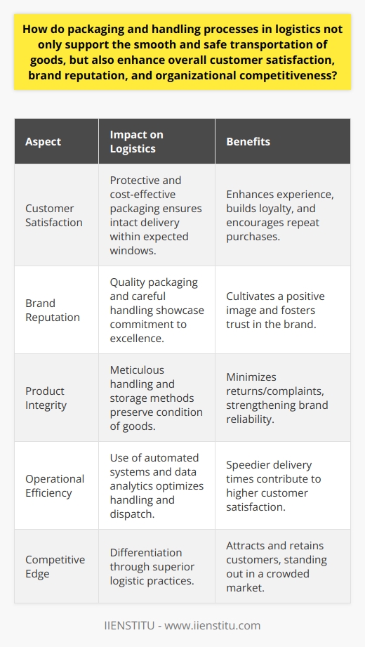 The logistics of packaging and handling encompass an array of practices and strategies which are pivotal for the smooth and secure transport of goods from suppliers to consumers. These undertakings are not only fundamental for the physical delivery of products but also play a substantial role in augmenting customer satisfaction, bolstering brand reputation, and escalating organizational competitiveness.Customer satisfaction hinges on receiving items intact and within the expected delivery window. The packaging, therefore, must achieve a delicate balance between protective strength and cost-effectiveness. Companies utilize advanced packaging materials that offer superior protection without significantly increasing weight or bulk, which could otherwise lead to higher shipping costs. Advanced packaging solutions, such as climate-controlled containers or impact-resistant materials, mitigate the risk of damage to goods, from delicate electronics to perishable food items, thereby ensuring that customers receive their purchases in pristine condition.A package’s appearance, moreover, contributes significantly to the unboxing experience, which has become an important aspect of customer satisfaction. Customized and aesthetically pleasing packaging can enhance the perceived value of a product and generate positive emotional responses, thus reinforcing brand loyalty.The handling aspect, involving meticulous storage and transportation methods, plays a crucial part in preserving product integrity. Logistics teams often undergo specialized training to understand the nuances of handling various products, using equipment and techniques that minimize the risk of accidents or mishandling. The utilization of warehouse management systems and automated handling equipment further optimizes processes for speed and efficiency, which results in quicker dispatch times and heightened customer satisfaction through reduced delivery times.Brand reputation is intricately linked to the quality and reliability of product delivery. A consumer's trust in a brand may be quickly eroded by a single instance of receiving a damaged product. Companies that invest in superior packaging and handling are less likely to face such challenges and can, therefore, maintain a positive brand image. In this digital age, social media amplifies consumer experiences, meaning that exceptional packaging and handling can become a powerful marketing tool when customers share their positive experiences online.Organizational competitiveness is significantly enhanced by proficient packaging and handling processes. In an era where consumers have a plethora of choices, any differentiation point can become key in attracting and retaining them. Quick and safe delivery places a company ahead of competitors, making it a preferred choice among consumers. Furthermore, industry leaders often utilize data analytics to constantly refine their logistics operations, predicting and mitigating potential disruptions before they impact the consumer.In essence, the operational intricacies of packaging and handling are far-reaching, extending beyond logistic efficiency. They serve as a linchpin for fostering customer loyalty, cementing a reputable brand image, and honing a competitive edge in the marketplace. Long-term business success is increasingly dependent on these processes, and their continuous improvement is essential for adapting to the ever-evolving demands of modern commerce.