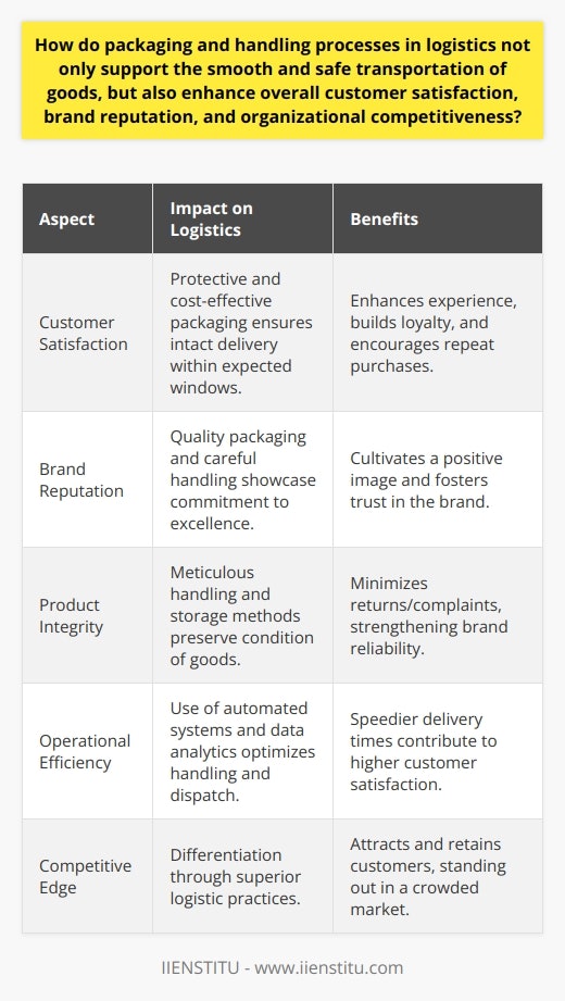 The logistics of packaging and handling encompass an array of practices and strategies which are pivotal for the smooth and secure transport of goods from suppliers to consumers. These undertakings are not only fundamental for the physical delivery of products but also play a substantial role in augmenting customer satisfaction, bolstering brand reputation, and escalating organizational competitiveness.Customer satisfaction hinges on receiving items intact and within the expected delivery window. The packaging, therefore, must achieve a delicate balance between protective strength and cost-effectiveness. Companies utilize advanced packaging materials that offer superior protection without significantly increasing weight or bulk, which could otherwise lead to higher shipping costs. Advanced packaging solutions, such as climate-controlled containers or impact-resistant materials, mitigate the risk of damage to goods, from delicate electronics to perishable food items, thereby ensuring that customers receive their purchases in pristine condition.A package’s appearance, moreover, contributes significantly to the unboxing experience, which has become an important aspect of customer satisfaction. Customized and aesthetically pleasing packaging can enhance the perceived value of a product and generate positive emotional responses, thus reinforcing brand loyalty.The handling aspect, involving meticulous storage and transportation methods, plays a crucial part in preserving product integrity. Logistics teams often undergo specialized training to understand the nuances of handling various products, using equipment and techniques that minimize the risk of accidents or mishandling. The utilization of warehouse management systems and automated handling equipment further optimizes processes for speed and efficiency, which results in quicker dispatch times and heightened customer satisfaction through reduced delivery times.Brand reputation is intricately linked to the quality and reliability of product delivery. A consumer's trust in a brand may be quickly eroded by a single instance of receiving a damaged product. Companies that invest in superior packaging and handling are less likely to face such challenges and can, therefore, maintain a positive brand image. In this digital age, social media amplifies consumer experiences, meaning that exceptional packaging and handling can become a powerful marketing tool when customers share their positive experiences online.Organizational competitiveness is significantly enhanced by proficient packaging and handling processes. In an era where consumers have a plethora of choices, any differentiation point can become key in attracting and retaining them. Quick and safe delivery places a company ahead of competitors, making it a preferred choice among consumers. Furthermore, industry leaders often utilize data analytics to constantly refine their logistics operations, predicting and mitigating potential disruptions before they impact the consumer.In essence, the operational intricacies of packaging and handling are far-reaching, extending beyond logistic efficiency. They serve as a linchpin for fostering customer loyalty, cementing a reputable brand image, and honing a competitive edge in the marketplace. Long-term business success is increasingly dependent on these processes, and their continuous improvement is essential for adapting to the ever-evolving demands of modern commerce.