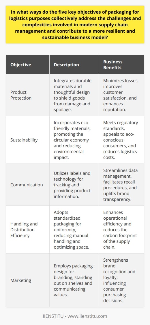 The landscape of modern supply chain management is fraught with complexities and challenges, shaped by the ever-evolving demands of efficient distribution, cost reduction, environmental sustainability, and consumer expectations. As businesses strive to navigate these challenges, the significance of packaging as a strategic element within the logistics network is increasingly recognized. The five key objectives of packaging – product protection, sustainability, communication, handling and distribution efficiency, and marketing – together create a framework that not only addresses these complexities but also enhances business resilience and sustainability.Product Protection: The Foremost PriorityAt its core, packaging is intended to protect the product during transactions from manufacturer to end user. Effective product protection is crucial as it minimizes the losses caused by damage or spoilage, which can have a ripple effect throughout the supply chain. It ensures that products arrive in sellable condition, a direct factor influencing customer satisfaction and company reputation. Intelligent packaging solutions integrate sturdy materials and considerate design to protect contents while managing costs. This preservation extends to preventing product spillages and contamination that can lead to health issues or environmental harm, thereby highlighting the dual focus on product safety and ecological consciousness.Embracing Environmental SustainabilityEnvironmental sustainability has surged to the forefront of packaging considerations and is directly tied to supply chain management. Sustainable packaging, often made from recyclable or biodegradable materials, strengthens the circular economy by reducing waste and managing resource use more effectively. Such strategies contribute to a reduced ecological footprint, aligning business practices with environmental regulations and consumer demand for greener products. Beyond compliance and brand image, the strategic use of sustainable packaging materials can also lead to savings in logistics costs, as lighter and smaller packages reduce transportation emissions and costs.Communication: The Informational Role of PackagingEffective communication through packaging is a vital aspect that has gained momentum with the advent of digital technology advancements. Labels with barcodes, QR codes, and detailed product information simplify data collection and analysis, enhancing visibility and providing real-time tracking capabilities across the supply chain. This level of detail empowers inventory management, facilitates efficient recall procedures, and ensures regulatory compliance. Informed consumers appreciate easily accessible product details, and this transparency can bolster brand trust and loyalty, nurturing a more resilient connection between businesses and their customers.Efficient Handling and DistributionEfficiency in handling and distribution is largely determined by thoughtful packaging design. The adoption of uniform package sizes, palletization standards, and cubing optimization techniques leads to streamlined operations within warehouses and during transportation. Standardized packaging reduces the manual handling required, speeds up loading and unloading, and maximizes shipping container space which, in turn, can significantly diminish the overall carbon footprint of shipping products. These operational efficiencies are not only economically beneficial but also resonate with the broader objective of sustainable supply chain management.Marketing: Packaging as a Brand AmbassadorIn the dynamic retail environment, packaging doubles as a potent marketing tool. Attractive and functionally innovative packaging captures consumer attention and can influence purchasing decisions. It's an opportunity for businesses to convey their brand story, aesthetic, and values right at the point of sale. When integrated strategically with marketing objectives, packaging design can act as a silent salesperson, differentiating a product from competition and cultivating customer allegiance. This extended role of packaging can elevate a brand's market presence, contributing to a robust and enduring business model.Collectively, the objectives of packaging are comprehensive and multifaceted, addressing the diverse challenges inherent in modern supply chain management. From guaranteeing product integrity to advocating for environmental stewardship, facilitating seamless logistics operations to becoming an invaluable marketing asset, packaging plays a central role in building resilient and sustainable business practices, ultimately driving success in today’s complex and competitive marketplace.