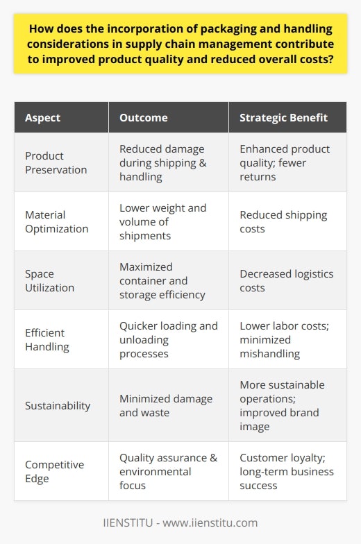 The integration of packaging and handling considerations into supply chain management is a strategic approach that can lead to a significant enhancement in product quality and a considerable reduction in logistical expenses. This alignment is increasingly recognized as a pivotal component for businesses aiming to optimize their supply chain efficiency.Product Quality Enhancement through Packaging InnovationsOne of the primary roles packaging plays in supply chain management is the preservation of product quality. Thoughtfully designed packaging not only physically secures goods from potential damage during shipping and handling but also preserves their quality by safeguarding against environmental elements. For instance, the use of desiccants in packaging can prevent moisture damage for electronic components or consumable goods. By effectively protecting products, businesses witness fewer instances of compromised goods, which in turn reduces the volume of returns and enhances customer confidence in the brand.Cost Reduction through Intelligent Packaging and HandlingIn terms of cost savings, incorporating packaging and handling considerations can lead to several beneficial outcomes. A key area is the reduction in material use. By optimizing packaging sizes and materials, companies can lower the weight and volume of their shipments, thus economizing on shipping costs. Furthermore, the strategic design of packaging that maximizes space utilization in shipping containers and storage facilities can drive down logistics costs and streamline operations.Moreover, efficient handling procedures, informed by proper packaging, can speed up the loading and unloading processes, reducing labor costs and decreasing the likelihood of product damage through mishandling. Through these avenues, the concerted focus on improved packaging and handling has a clear, positive impact on a company's bottom line.Minimizing Material Damage and WasteA strong emphasis on packaging within supply chain management also leads to diminished rates of material damage and waste. Packaging designed to withstand a variety of stressors ensures products reach their destinations unscathed, thereby reducing the need for investment in replacement products or additional packaging resources. This commitment not only impacts financial savings but also showcases an organization’s dedication to sustainability—a factor that is of growing importance to both consumers and regulatory bodies.Competitive Advantage through Strategic Packaging and HandlingFurthermore, companies that adeptly incorporate packaging considerations into their supply chain strategy can achieve a competitive advantage. In a marketplace where consumers are increasingly concerned with the origins and lifecycle of the products they purchase, companies that invest in quality packaging and careful handling can promote their dedication to quality assurance and environmental stewardship. These practices, when communicated effectively to consumers, contribute to an elevated brand image and can foster greater customer loyalty, thus driving long-term business success.In conclusion, the role of packaging and handling practices in supply chain management is multifaceted and has far-reaching consequences. From bolstering the quality of the products to creating financial advantages through reduced waste and damage, efficient use of materials, and optimized space utilization, these considerations are central to achieving operational excellence. Businesses that recognize and act on the importance of integrated packaging and handling strategies are better positioned to meet customer demands for quality and sustainability, thereby securing a stronger, more competitive standing in the market.