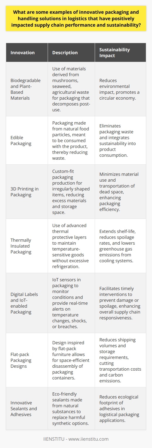 In the fast-paced world of logistics, innovative packaging and handling solutions are spearheading a transformative impact on supply chain performance and sustainability. Below are examples of cutting-edge strategies that have proven effective.Biodegradable and Plant-Based Materials:The shift towards biodegradable and plant-based materials for packaging has been a sustainable breakthrough. For example, using packaging derived from mushrooms, seaweed, or agricultural waste not only provides durability for protection during transportation but also ensures that materials decompose responsibly post-use. This reduces environmental impact and taps into the circular economy model.Edible Packaging:A novel approach emerging in the food logistics sector is edible packaging. Such packaging, made from natural food particles, can be consumed along with the product it protects, thereby eliminating waste. While the adoption at scale is still progressing, edible packaging offers a visionary example of integrating functionality and sustainability.3D Printing in Packaging:The rise of 3D printing technology in creating tailored packaging solutions is another bearer of innovation. Logistics companies can use 3D printers to create custom-fit packaging for irregularly shaped items, thus reducing the need for excess packing materials and minimizing the transportation of dead space. It also allows for on-demand production, which can lead to significant efficiency gains.Thermally Insulated Packaging:Advancements in thermal insulation for packaging are essential for cold chain logistics. The development of packaging with advanced thermal protective layers can maintain temperature-sensitive products without relying solely on energy-consuming refrigeration. These solutions can extend the shelf-life of perishable goods, reduce spoilage rates, and lower greenhouse gas emissions from cooling equipment.Digital Labels and IoT-enabled Packaging:The Internet of Things (IoT) is revolutionizing packaging with labels that offer more than just tracking; they can provide insights into the condition of goods. IoT-enabled sensors incorporated into packaging can alert distributors to temperature changes, shocks, tilts, or breaches in packaging, thus enabling timely interventions to mitigate potential damage or spoilage.Flat-pack Packaging Designs:Another impactful innovation is flat-pack packaging design, inspired by the concept of flat-pack furniture. This design allows empty packaging containers to be disassembled into flat formats that are more space-efficient. This reduces shipping volumes and storage space when packaging is in transit or not in use, lowering transportation and storage costs as well as the associated carbon emissions.Innovative Sealants and Adhesives:Researchers and companies are working on eco-friendly adhesives and sealants that offer reliable durability and security for packaging. Such sealants are made from natural substances and aim to replace synthetic, often petroleum-based, options that can be harmful to the environment. These organic alternatives not only maintain the integrity of packaging but can also serve to reduce the ecological footprint of adhesives used in the logistics industry.These packaging and handling solutions demonstrate that through creativity and technology, it is possible to enhance the efficiency of supply chains while at the same time driving sustainability. By investing in such advancements, businesses can deliver on their environmental commitments and can set new industry standards in terms of eco-friendly logistics practices.