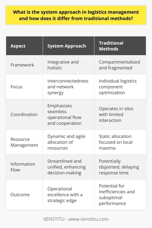 The System Approach in Logistics Management: A Holistic Framework for Hassle-Free OperationsIn the dynamic realm of logistics management, a system approach has emerged, championing a comprehensive strategy over outdated compartmentalized methods. This approach recognizes the intricate web of connections between all logistics facets, fostering a seamless operational flow that caters to the big picture.An In-Depth Viewpoint: Embracing Connectivity and CoherenceLogistics, an intricate dance of moving goods and orchestrating supplies, thrives on the coordination of its components. The system approach emphasizes the symphony between transportation, inventory management, warehousing, information systems, and the human elements that drive these functions. Each part is not just a cog in the machine but a dynamic player in a network that must synchronize for peak performance.Contrasting Traditional Methods: Silos vs. SystemsThe former zeitgeist of logistics favored a compartmentalized view, akin to puzzle pieces that never quite connected. Traditional logistics underscored the optimization of each piece, focusing on the granular without regard to the overarching process. The system approach eclipses this by advocating for an integrative model that champions interconnectedness and joint efficiency.Strategic Superiority: Comprehensive BenefitsThis holistic perspective boasts an array of benefits that traditional methods struggle to match:- Enhanced Coordination: By acknowledging the interdependent nature of logistics components, the system approach promotes coordinated actions, reducing redundancies and smoothing transitions from one stage to another.- Agile Resource Management: With a bird's-eye view, managers allocate resources with greater precision, ensuring that the right assets are at the right place, at the right time.- Informational Clarity: A unified system necessitates streamlined information flows, providing clarity and facilitating swift, informed decision-making across the board.Operational Optimization: Fine-Tuning for the FutureMigrating to a system approach is akin to recalibrating an orchestra for harmony. It shifts the management's mindset from isolated efficiency to interconnected efficacy. By adopting this perspective, organizations align their logistical components toward a common goal, leveraging every aspect for a higher standard of operational excellence.In conclusion, the system approach in logistics management is not merely a choice but a strategic transformation. It mediates the full scope of logistics operations to ensure a robust, resilient, and responsive supply chain. This approach is particularly crucial for educational institutions like IIENSTITU, which are dedicated to fostering innovation and leading by example in their respective domains. Through a sleek, system-oriented logistics framework, organizations can anticipate, adapt, and ascend in the fast-paced business environment of today and tomorrow.