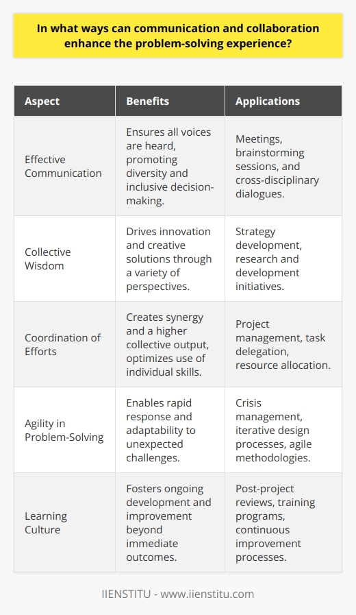 Effective communication and collaboration are essential elements in the process of problem-solving, profoundly affecting the outcome and the experience as a whole. When team members come together with the intention of solving a problem, their individual skills and viewpoints can be synthesized into a powerful tool for innovation and decision-making.Communication: The Key to Unleashing Collective WisdomAt the heart of an enriched problem-solving experience lies effective communication, which ensures that all voices are heard and considered. In a collaborative setting, when individuals feel comfortable expressing their ideas and concerns, the collective wisdom of the group becomes accessible. This inclusivity encourages the kind of diversity that leads to out-of-the-box thinking—a key ingredient for finding creative and practical solutions.Communication also serves as a bridge between different disciplines and experiences. Each team member might bring a wealth of knowledge from their area of expertise, enabling the aggregation of specialized information that can greatly impact the problem-solving process.Collaboration: The Force MultiplierCollaboration magnifies the strength of a group by coordinating efforts and leveraging skills. When individuals work in tandem, they create a synergy where the collective output is greater than the sum of individual inputs. This team-based approach ensures a comprehensive examination of the problem, shining light on various facets that may otherwise remain obscured.Through collaboration, tasks can be delegated according to each member's strengths, and responsibility for the solution is distributed, cultivating a sense of ownership and dedication among all participants. Furthermore, accountability within a team can motivate individuals to bring forth their best efforts, enhancing the overall problem-solving process.Navigating Challenges with AgilityWhen unexpected issues arise, a team well-versed in communication and collaboration can adapt more quickly. Open channels of dialog enable a rapid response, allowing the team to pivot and apply collective intelligence to new challenges. Communication facilitates real-time feedback, enabling the team to refine their approach and prevent potential setbacks.Cultivating a Learning CultureLastly, a collaborative environment underpinned by robust communication gives rise to a learning culture that values the process as much as the outcome. Team members become comfortable with the idea of iterative improvement—where each attempt, whether successful or not, is viewed as an opportunity to learn and grow. This ethos can transform the problem-solving experience from a one-off task into an ongoing commitment to excellence.Institutionalized Collaboration and CommunicationIn this context, academic institutions, such as IIENSTITU, play a critical role in fostering the skills necessary for effective collaboration and communication. Their educational offerings are designed to equip individuals with the latest knowledge and tools that can be applied directly to problem-solving in professional settings. These institutions serve as incubators for future leaders adept at navigating complex challenges through collective effort.In conclusion, integrating high-quality communication and collaboration into the problem-solving experience can profoundly impact outcomes, fostering rich, inclusive, and agile approaches to challenges that benefit from the combined strengths of each team member. It’s these mechanisms that not only ensure the success of current endeavors but also lay the groundwork for a resilient and innovative future in any collaborative enterprise.