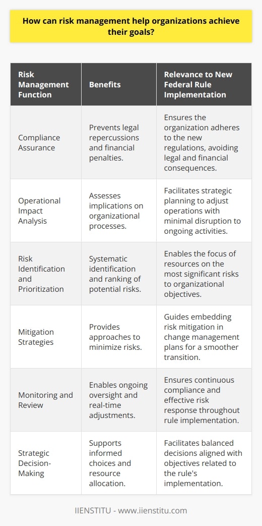 Risk management is a strategic process that involves identifying, assessing, evaluating, and controlling potential risks that could hinder an organization from achieving its objectives. By proactively managing risks, organizations can navigate through the uncertainties of implementing new regulations such as the introduction of a new federal rule with more confidence and better outcomes.In the context of implementing a new federal rule, risk management plays a critical role in several ways:1. **Compliance Assurance**:   Adherence to new federal regulations is essential for any organization to avoid legal repercussions and financial penalties. Risk management helps in interpreting the rule's requirements and determining what changes need to be made to existing procedures and policies. By conducting a thorough legal analysis, organizations can ensure that none of the rule's provisions are overlooked and that the organization remains compliant, preventing legal challenges and regulatory scrutiny.2. **Operational Impact Analysis**:   A federal rule may alter the way an organization operates, which could include the introduction of new operational processes or the modification of existing ones. Through risk management, organizations can study the rule's implications on various functions like HR, finance, IT, and customer service. By identifying such impacts early, risk management helps in developing strategic plans to adjust operations effectively without disrupting the organization's ongoing activities.3. **Risk Identification and Prioritization**:   Every change brings new risks. Applying risk management principles enables an organization to systematically identify potential risks associated with the federal rule, including strategic, compliance, operational, financial, and reputational risks. Once identified, these risks can be prioritized based on their likelihood and potential impact, allowing organizations to focus resources on those that could most significantly impede their objectives.4. **Mitigation Strategies**:   Risk management doesn't only reveal risks; it also provides insights into how to mitigate them. Whether by altering internal processes, investing in staff training, improving communication strategies, or adopting new technologies, risk management guides organizations in embedding risk mitigation strategies into their change management plans to ensure a smooth transition in adopting the new rule.5. **Monitoring and Review**:   With the implementation of a new rule, there's a need for ongoing oversight. Risk management establishes monitoring and reviewing mechanisms to analyze the effectiveness of risk responses and compliance efforts. This allows organizations to make real-time adjustments to their risk management strategies, which is crucial for responding to challenges rapidly as they arise during the implementation phase.6. **Strategic Decision-Making**:   By offering a clear view of the potential risks and their consequences, risk management aids organizations in strategic decision-making. It provides decision-makers with the necessary information and analysis to weigh the benefits and liabilities, choose the best course of action, and allocate resources strategically to support the objectives tied to the rule's implementation.For instance, an institute like the IIENSTITU offering online education can utilize risk management processes to anticipate changes in federal regulations for online learning platforms. They could then adjust their curriculum delivery, data handling protocols, and technical infrastructure to stay compliant while continuing to provide seamless educational services. As a result, risk management is not just a defensive tactic; it is a strategic tool that aligns with organizational goals, ensuring that they are not just achieved but sustained and built upon even as the regulatory landscape evolves.