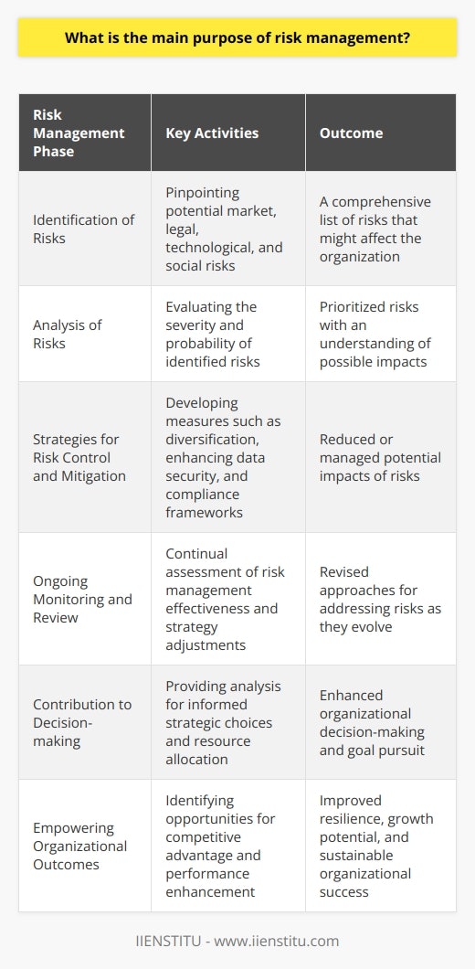 Risk management serves as the cornerstone for any organization aiming to thrive amidst the complexity of operational uncertainties. It is a rigorous practice designed to identify, evaluate, and manage threats and opportunities prevalent in the business environment. Its overarching purpose is to safeguard an organization's assets, reputation, and viability while enhancing its strategic decision-making and resilience to unforeseen events.Identification and Analysis of RisksThe process begins with the meticulous task of pinpointing the specific risks that can derail an organization from its intended trajectory. Risk identification takes into account a wide array of factors, including market fluctuations, legal liabilities, technological changes, and social trends that might pose as potential obstacles.Following the identification phase, a thorough analysis is conducted to investigate each risk's potential severity and probability. This is a critical step; it enables an organization to understand which issues could have the most profound impact on operations and directs focus toward high-priority areas.Strategies for Risk Control and MitigationUpon understanding the risks, organizations are tasked with developing strategies to either eliminate, reduce, or manage their potential impact. This can be achieved through various risk control and mitigation measures such as diversification of revenue streams, strengthening data security protocols, or implementing comprehensive compliance and governance frameworks.One of the singular aspects of risk management is its adaptive nature—strategies and controls are not set in stone but rather evolve as the organization changes and as new risks emerge. This flexibility is crucial for maintaining an effective risk posture over time.Ongoing Process of Monitoring and ReviewOnce strategies are in place, continuous monitoring is essential to ensure the effectiveness of risk management plans. This involves regular reviews and updates to strategies, taking into account feedback from all organizational levels and perspectives, including stakeholders and customers. By doing so, the organization can stay abreast of emerging risks and refine their approach as necessary.Contribution to Enhanced Decision-makingInformed decision-making is the bedrock of an organization's success. Risk management contributes to this by providing decision-makers with a clear analysis of potential risks and their mitigation tactics. Armed with this knowledge, they can make strategic choices with confidence, allocate resources effectively, and pursue organizational goals with a clear understanding of the associated risks.Empowering Organizational OutcomesRisk management's purpose extends beyond safeguarding against threats; it also involves recognizing and grasping opportunities that could lead to competitive advantage. Through a proactive risk management approach, organizations can not only prevent losses but also unlock potential gains, thereby driving performance and achieving strategic objectives.To summarize, the essence of risk management lies in its dual function of shielding an organization from potential threats and enabling it to exploit opportunities which can lead to sustainable growth. It is a dynamic, integrative process that requires perpetual attention, precise judgment, and strategic action. By committing to a systematic approach to risk management, organizations can ensure they are well-positioned to navigate the unpredictable waters of the business world and reach their desired destinations.