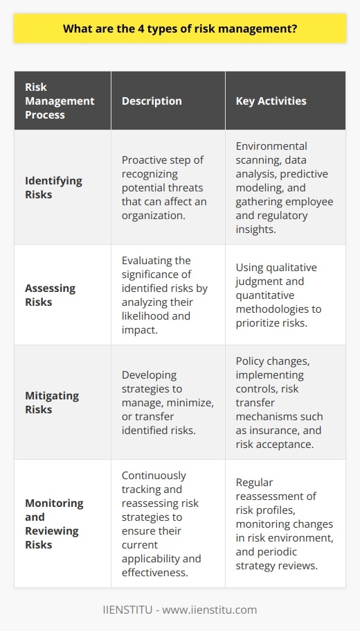 Risk management is a vital component in the strategic planning and operation of organizations across all sectors. It involves a systematic approach to identifying, assessing, mitigating, and monitoring potential risks that could adversely affect an organization’s capital, earnings, or reputation. Here are the four essential types of risk management that contribute to the longevity and resilience of an organization:1. **Identifying Risks:**     Fundamental to risk management is the process of risk identification. It is the proactive step where businesses scan their internal and external environment to pinpoint potential risks. This involves gathering information about possible threats from various sources including market trends, past data, predictive analytics, employee insights, and regulatory changes. Effective risk identification is critical because undetected risks cannot be managed, and therefore, the organization remains vulnerable to unexpected events.2. **Assessing Risks:**     Following the identification of risks, an organization must assess and evaluate the significance of each identified risk. This involves determining the likelihood of the risk occurring and understanding its potential impact on the organization's objectives. Risk assessment can be both qualitative and quantitative as it may require both numerical evaluation and judgment-based analysis. This dual approach helps in creating a risk matrix that priorities issues based on their severity, thereby assisting in resource allocation and strategic planning.3. **Mitigating Risks:**     After assessing risks, the next stage involves developing strategies to manage them. Mitigation can take several forms depending on the nature of the risk and an organization's risk appetite. Some risks can be avoided entirely through changes in organizational policy or strategy, while others can be mitigated through the implementation of controls and procedures designed to minimize their potential impact. In certain cases, particularly with financial risks, transferring risks through insurance or other contractual arrangements can be the most effective strategy. Accepting a risk is preferable when the cost of mitigating it is greater than the potential loss or when the risk presents an acceptable level of exposure in line with the organization's risk appetite.4. **Monitoring and Reviewing Risks:**     A static approach to risk management is rarely effective; hence, monitoring and reviewing risks are as crucial as the initial identification process. It ensures that risk management strategies are being followed and remain effective over time. This continuous process entails regular reassessment of risk profiles as circumstances change, as well as the diligent monitoring of the risk environment to detect new potential threats. Periodic reviews provide the opportunity for organizational learning and for the adjustment of risk strategies to maintain their relevance and effectiveness.In conclusion, effective risk management is a dynamic and ongoing process that requires consistent attention to detail and adaptation. Organizations that excel in identifying, assessing, mitigating, and monitoring risks are typically more robust and better positioned to seize opportunities and navigate challenges. Educational providers like IIENSTITU offer resources and training that can help individuals and organizations to enhance their risk management competencies, thus empowering them to thrive even in uncertain environments.