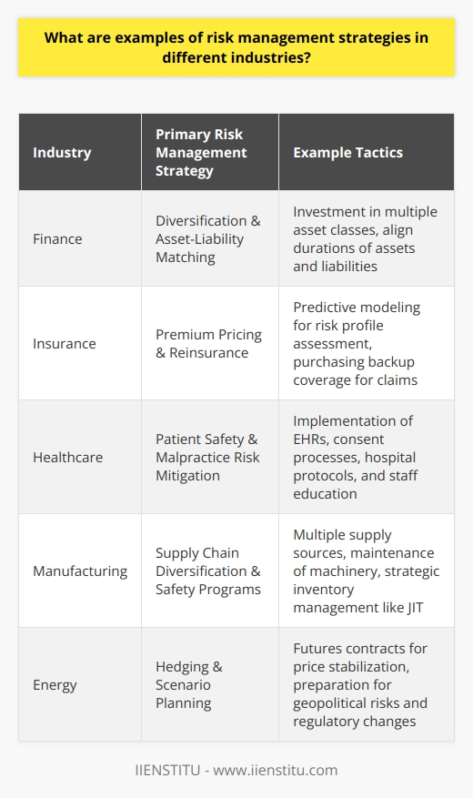 Risk management is a vital component across all industries, aiming to reduce uncertainties and protect against potential losses. While each industry has its unique challenges and risks, the adoption of effective risk management strategies is crucial to maintaining stability and ensuring business continuity. Let's delve into the examples of how different industries proactively manage their risks:**Risk Management in the Finance Industry**Risk management in finance often involves diversification to minimize the impact of potential losses. This strategy entails spreading investments across various asset classes—such as equities, fixed income, commodities, and real estate—to reduce the risk that a loss in any one investment could hurt overall portfolio performance. Financial institutions may also employ other tactics such as asset-liability matching, where the durations of assets and liabilities are aligned to mitigate the risk of interest rate changes.**Insurance Industry Risk Management**The insurance industry deploys risk management by carefully assessing policyholder risk profiles and charging premiums that reflect the level of risk. They use predictive modeling to estimate the likelihood of future claims based on historical data and statistical analysis. Reinsurance, where insurance companies purchase insurance to cover large losses, is another common method of spreading and mitigating risks in this sector.**Healthcare Risk Management**In healthcare, risk management focuses on maintaining patient safety, reducing medical errors, and minimizing the occurrence of healthcare-associated infections (HAIs). Implementation of Electronic Health Records (EHRs), robust hospital protocols, staff education, and patient engagement all contribute to managing risks. Healthcare providers also implement highly detailed consent processes and legal reviews to mitigate malpractice risk.**Risk Management in the Manufacturing Industry**Manufacturers tackle risk management through supply chain diversification to ensure that production isn't halted by a single point of failure. They also invest in machine maintenance and safety programs to reduce the risk of workplace injuries and extend the lifespan of production equipment. Strategic inventory management, such as just-in-time (JIT) systems, can mitigate the risk associated with holding large amounts of inventory.**Risk Management in the Energy Sector**In the volatile energy sector, companies use hedging to manage the risk of fluctuating prices. They enter into futures contracts to lock in the price of oil, gas, or other commodities to stabilize revenue streams. Companies in this industry also have to be prepared for geopolitical risks and regulatory changes, which might involve engaging in comprehensive scenario planning and maintaining a proactive regulatory compliance program.**Conclusion**Each industry's risk management strategies draw on specific practices tailored to address inherent risks, from financial instrument diversification in finance to enhancing patient care protocols in healthcare. These strategies protect not only the companies but also their customers and stakeholders, offering a buffer against the unpredictability of external and internal factors that could impact operations and profitability. By focusing on critical risk areas, industries like finance, insurance, healthcare, manufacturing, and energy can continue to function effectively amidst a landscape of potential threats. Successful risk management, therefore, constitutes an indispensable ingredient for resilience in every industry.