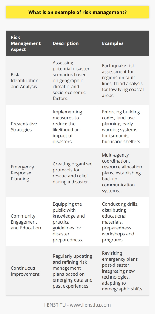 Disaster preparedness is a key illustration of risk management in action, where the aim is to strategically anticipate, evaluate, and mitigate the potential adverse effects of disasters, both natural and man-made. Effective risk management in this context is crucial for saving lives, preserving the environment, and maintaining the stability of society and the economy.Risk Identification and AnalysisThe cornerstone of disaster preparedness is a thorough risk identification and analysis process. Stakeholders such as government authorities, businesses, and community organizations must take into account not only the geographical and climatic characteristics that may predispose an area to certain types of disasters but also socio-economic factors that could influence the magnitude of the disaster’s impact. For instance, regions located on fault lines have a higher risk of earthquakes, while low-lying coastal areas might be more prone to flood risks. Socio-economic factors to consider could include population density, local emergency services capability, and community awareness levels.Preventative StrategiesDeveloping preventative strategies is a proactive approach to reducing the likelihood or the effects of a disaster. These strategies can range from enforcing stringent building codes and land-use planning which ensure that infrastructure is designed to be resilient against specific environmental threats, to using advanced technologies to monitor and manage the warning signs of approaching hazards. For example, early warning systems for tsunamis or hurricane shelters can save countless lives and reduce the economic impact of such events.Emergency Response PlanningComprehensive emergency response planning is critical in maintaining order during the chaotic aftermath of a disaster. Clear response protocols help to manage rescue and relief efforts effectively, ensuring rapid and efficient deployment of resources and personnel. These plans often involve multi-agency coordination, allocation of roles, and logistical strategies for delivering essential services such as medical aid, food, water, and temporary shelter for the displaced individuals. Additionally, having backup communication systems is vital in the case that standard channels are disrupted.Community Engagement and EducationA well-informed and prepared populace is instrumental in reducing the toll of disasters. Community engagement efforts might include drills, educational programs, and the distribution of easy-to-understand guidelines for personal and family preparedness. Such initiatives boost individual self-reliance and can dramatically speed up recovery processes, as communities are better equipped to manage the immediate aftermath. Preparedness education can also foster a culture of resilience where the community members are more likely to participate in local risk reduction efforts.Continuous ImprovementLastly, effective disaster preparedness is not static; it requires ongoing assessment and adaptation. As new data emerge and as climatic, technological, and demographic changes occur, risk management strategies need to evolve. Lessons learned from past disaster experiences are invaluable for refining preparation and response strategies, ensuring they remain relevant and effective for the challenges of tomorrow.The overarching goal of disaster preparedness as a form of risk management is to create systems and communities that are not only robust in the face of emergencies but are also diligent and adaptive in their approach to ever-present and evolving threats.