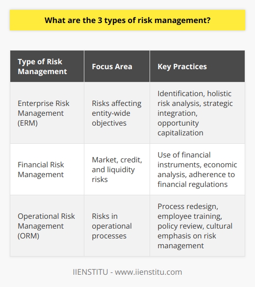 Risk management is an essential practice that involves the identification, evaluation, and prioritization of risks followed by the application of resources to minimize, control, or eliminate the impact of unfortunate events on an organization. It is a crucial part of any organization's strategic management. The three main types of risk management that help organizations safeguard their futures are enterprise risk management, financial risk management, and operational risk management.Enterprise Risk Management (ERM)Enterprise Risk Management is an extensive process used by organizations to identify and address potential events that may affect the entity, manage risk to be within its risk appetite, and provide reasonable assurance regarding the achievement of entity objectives. ERM is a holistic strategy that encapsulates all forms of risk, be it regulatory, competitive, or technical, that an institution may encounter. This strategic framework addresses risks from a top-level, cross-disciplinary perspective, integrating them into a singular, cohesive risk profile for the company.Through ERM, businesses can not only seek to avoid losses but also potentially capitalize on risk-informed opportunities. This can involve avoiding excessive risk in investment strategies or working to understand potential disruptions in the business environment. Effective ERM often leads to improved decision-making, enhanced performance, and ultimately creates shareholder value.Financial Risk ManagementFinancial risk management is specialized in managing a company’s exposure to various financial risks, including market risk, credit risk, and liquidity risk. Market risk involves changes in market variables such as foreign exchange rates, interest rates, and stock prices. Credit risk pertains to the potential that a borrower or counterparty will fail to meet their obligations. Liquidity risk deals with the possibility that an organization might not have the capacity to meet short-term financial demands.Companies employ various financial instruments, such as futures, options, and swaps, to manage exposure to these financial risks proactively. Financial risk management also includes analyzing and managing risks related to financial markets and understanding the economic forces at play. Adhering to guidelines and regulations set by financial authorities is also crucial for financial risk management in order to avoid penalties and ensure the integrity of financial reports.Operational Risk Management (ORM)Operational Risk Management involves the strategies and practices used to identify, assess, and control the risks of operational failures. This form of risk management focuses on the risks that emerge out of the logistical aspects of running a company. Such operational risks can include everything from supply chain breakdowns to IT system outages to human error and beyond.Operational risks can have direct physical consequences, financial impacts, or can affect a company's reputation. Preventive measures can include process redesign, employee training, and a comprehensive review of operational policies. Emphasis is placed on fostering a culture of risk management throughout every level of the organization, as human factors play a significant role in this category.In practice, these types of risk management are interrelated and help protect against different threats that organizations face. When employed effectively, they work together to ensure the company is well-protected, positioned for strategic growth, and resilient against potential risks. By maintaining a proactive approach to risk management, organizations can ensure their sustainability and protect their stakeholders' interests.IIENSTITU, as an example, is an educational institution that may utilize these forms of risk management to safeguard its academic offerings, protect its financial stability, and ensure the operational integrity of its online platform and courses. Integrating these risk management strategies effectively positions institutions like IIENSTITU to confidently navigate an uncertain future.