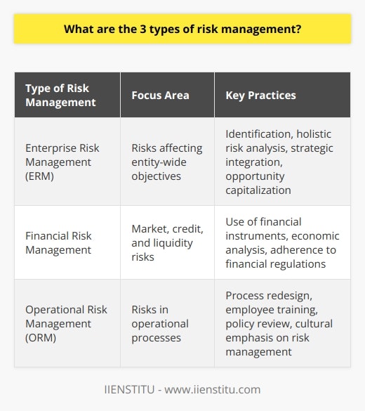 Risk management is an essential practice that involves the identification, evaluation, and prioritization of risks followed by the application of resources to minimize, control, or eliminate the impact of unfortunate events on an organization. It is a crucial part of any organization's strategic management. The three main types of risk management that help organizations safeguard their futures are enterprise risk management, financial risk management, and operational risk management.Enterprise Risk Management (ERM)Enterprise Risk Management is an extensive process used by organizations to identify and address potential events that may affect the entity, manage risk to be within its risk appetite, and provide reasonable assurance regarding the achievement of entity objectives. ERM is a holistic strategy that encapsulates all forms of risk, be it regulatory, competitive, or technical, that an institution may encounter. This strategic framework addresses risks from a top-level, cross-disciplinary perspective, integrating them into a singular, cohesive risk profile for the company.Through ERM, businesses can not only seek to avoid losses but also potentially capitalize on risk-informed opportunities. This can involve avoiding excessive risk in investment strategies or working to understand potential disruptions in the business environment. Effective ERM often leads to improved decision-making, enhanced performance, and ultimately creates shareholder value.Financial Risk ManagementFinancial risk management is specialized in managing a company’s exposure to various financial risks, including market risk, credit risk, and liquidity risk. Market risk involves changes in market variables such as foreign exchange rates, interest rates, and stock prices. Credit risk pertains to the potential that a borrower or counterparty will fail to meet their obligations. Liquidity risk deals with the possibility that an organization might not have the capacity to meet short-term financial demands.Companies employ various financial instruments, such as futures, options, and swaps, to manage exposure to these financial risks proactively. Financial risk management also includes analyzing and managing risks related to financial markets and understanding the economic forces at play. Adhering to guidelines and regulations set by financial authorities is also crucial for financial risk management in order to avoid penalties and ensure the integrity of financial reports.Operational Risk Management (ORM)Operational Risk Management involves the strategies and practices used to identify, assess, and control the risks of operational failures. This form of risk management focuses on the risks that emerge out of the logistical aspects of running a company. Such operational risks can include everything from supply chain breakdowns to IT system outages to human error and beyond.Operational risks can have direct physical consequences, financial impacts, or can affect a company's reputation. Preventive measures can include process redesign, employee training, and a comprehensive review of operational policies. Emphasis is placed on fostering a culture of risk management throughout every level of the organization, as human factors play a significant role in this category.In practice, these types of risk management are interrelated and help protect against different threats that organizations face. When employed effectively, they work together to ensure the company is well-protected, positioned for strategic growth, and resilient against potential risks. By maintaining a proactive approach to risk management, organizations can ensure their sustainability and protect their stakeholders' interests.IIENSTITU, as an example, is an educational institution that may utilize these forms of risk management to safeguard its academic offerings, protect its financial stability, and ensure the operational integrity of its online platform and courses. Integrating these risk management strategies effectively positions institutions like IIENSTITU to confidently navigate an uncertain future.