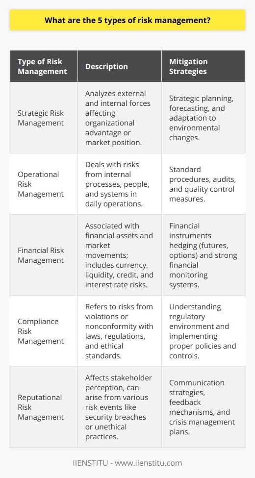 Risk management is the systematic process of identifying, analyzing, and responding to risk factors throughout the life of a project and in the best interests of its objectives. Proper risk management implies control of possible future events and is proactive rather than reactive. Here we'll explore the five primary types of risk management that entities often engage in to secure their assets and strategies.1. Strategic Risk Management:Strategic risk management is about analyzing the external and internal forces that could impact an organization's comparative advantage or market position. It involves high-level risks that can affect the ability of the organization to achieve its primary goals. Factors can include shifts in consumer demand, new competitors entering the market, changes in regulatory landscapes, or technological innovations. An organization may use strategic planning and forecasting methods to mitigate these risks and adapt to environmental changes.2. Operational Risk Management:This type of risk management is concerned with the daily operations of the organization. It deals with risks stemming from an organization's internal processes, people, and systems. Operational risks can include breakdowns in internal procedures, fraud, failure in information technology systems, or unforeseen disasters such as fires or floods. Organizations mitigate such risks by establishing standard procedures, conducting regular audits, and implementing quality control measures.3. Financial Risk Management:Financial risks are associated with the movement of financial assets and financial services within the global markets. This type includes currency risk, liquidity risk, credit risk, and interest rate risk. Financial risk management involves using financial instruments, such as futures and options, to manage exposure to risk, particularly credit risk and market risk. Strong financial monitoring systems and adopting various financial hedging techniques can be employed as risk mitigation methods.4. Compliance Risk Management:Every organization operates within a set of legal and ethical frameworks and must comply with numerous laws, regulations, guidelines, and specifications relevant to its business processes. Compliance risks refer to the threats posed to an organization's earnings or capital arising from violations or nonconformity with laws, rules, regulations, prescribed practices, or ethical standards. Effective compliance risk management necessitates an understanding of the regulatory environment and ensuring that procedures, policies, and controls are designed and executed to stay in line with legal requirements.5. Reputational Risk Management:Reputational risks affect how stakeholders perceive an organization. These risks can be caused by numerous other risk events, such as security breaches, product failures, or unethical practices. Companies must be vigilant about how they are seen by customers, shareholders, and the public. Reputational risk management requires consistent communication strategies, robust feedback mechanisms, active listening to customer concerns, and a solid crisis management plan.Risk management is a holistic discipline that requires a blend of strategic planning, process control, financial acumen, compliance oversight, and public relations. By comprehensively addressing these five types of risks, organizations can navigate the complex landscape of risk inherent in all human endeavors. It facilitates a balanced approach that covers all angles of how risk can impact an organization – not just from a single perspective but a wider, all-encompassing view that enables robust decision-making and strategy execution.