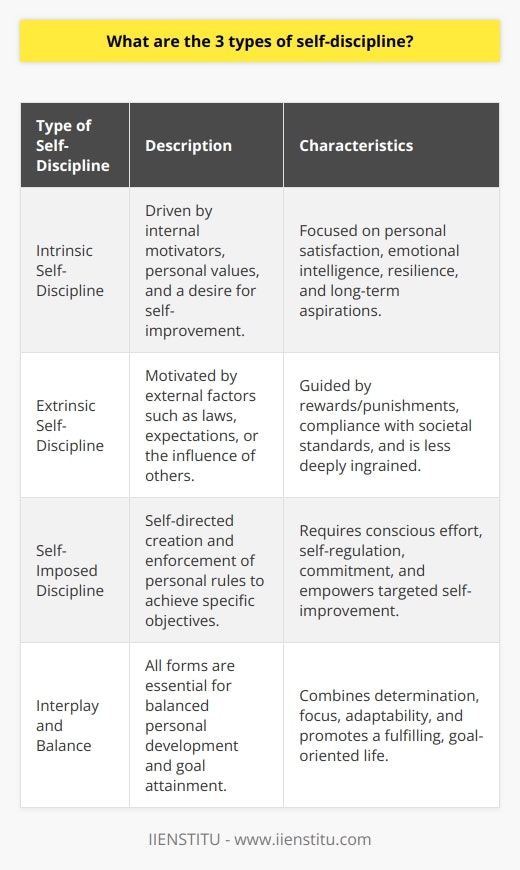 Self-discipline, a critical component of personal growth and success, can be categorized into three distinct types: intrinsic, extrinsic, and self-imposed. Understanding these categories can help individuals harness their full potential and maintain productive behaviors.Intrinsic Self-DisciplineIntrinsic self-discipline is where an individual's internal motivators act as the driving force behind their disciplined behavior. This type of self-discipline is rooted in personal values, long-term aspirations, and a deep-seated desire for self-improvement. One who exercises intrinsic self-discipline might study a subject not just for grades but for the love of learning, or might pursue a fitness routine out of a genuine commitment to health rather than appearance. Intrinsic self-discipline is intrinsically rewarding; the individual engages in a behavior for the sense of personal satisfaction it provides. It is often tied to emotional intelligence and resilience, as these individuals find strength from within to overcome distractions and push through adversity.Extrinsic Self-DisciplineExtrinsic self-discipline is externally motivated and often involves conforming to the expectations or rules established by others. These external factors might include laws, organizational policies, social norms, or the influence of peers. Extrinsic discipline could manifest as an employee completing a project on time due to the anticipation of a performance review or a student preparing for an exam to avoid parental disapproval. This type of discipline is effective in regulating behavior to fit within certain societal structures or organizational standards but may not be as deeply ingrained in an individual's character since it relies on external rewards or punishments.Self-Imposed DisciplineSelf-imposed discipline describes the self-directed creation and enforcement of personal rules or standards. Unlike intrinsic self-discipline, which flows naturally from one's personal values and desires, self-imposed discipline may involve conscious effort to engineer one's behavior or environment to achieve specific objectives. For instance, an artist might commit to creating one new piece of art each day, not just for the internal pleasure derived but as a way to build a professional portfolio. This form of discipline requires self-regulation and commitment, but the individual holds the reins, deciding the nature and direction of their self-discipline. While empowering and flexible, self-imposed discipline can be demanding to maintain without an underlying intrinsic motivation or external accountability.Each of these three forms of self-discipline plays a role in balanced personal development. Intrinsic self-discipline promotes perseverance and internal motivation, extrinsic self-discipline ensures compliance and social order, and self-imposed discipline fosters autonomy and targeted self-improvement. Recognizing the interplay between these forms and leveraging them effectively can enhance an individual's determination, focus, and adaptability, setting the stage for a fulfilling and goal-oriented life.