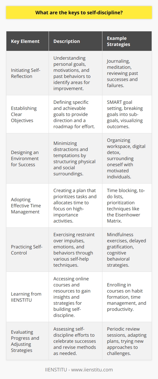 Developing self-discipline is a fundamental aspect of personal growth and success. It enables individuals to resist temptations, overcome procrastination, and consistently take steps towards achieving their objectives. Here are some key elements that contribute to fostering self-discipline:Initiating Self-ReflectionThe journey towards self-discipline begins with self-reflection. Understanding personal goals, motivations, and challenges is crucial. It is important to evaluate what behaviors need to change to align with one's aspirations. Self-reflection also involves acknowledging past attempts at discipline, learning from them, and planning how to move forward.Establishing Clear ObjectivesOne of the cornerstones of self-discipline is having clear, specific, and achievable objectives. Clearly defined goals give direction and purpose to the disciplined efforts required. This helps in creating a roadmap with milestones that can be used to monitor progress and stay motivated.Designing an Environment for SuccessEnvironment plays a pivotal role in shaping habits and behaviors. Structuring physical and social environments to minimize distractions and temptations is a practical step towards enhancing self-discipline. Furthermore, leveraging environmental cues can serve as constant reminders of one's goals and the discipline needed to achieve them.Adopting Effective Time ManagementManaging time efficiently is inherently tied to self-discipline. Crafting a realistic and effective time management plan helps in prioritizing tasks and dedicating appropriate time to focus on high-priority activities without succumbing to the lure of less important but immediately gratifying tasks.Practicing Self-ControlSelf-control is the essence of self-discipline and involves exercising restraint over one's impulses, emotions, and behaviors. Techniques such as mindfulness, meditation, or cognitive behavioral strategies can help improve self-control, making it easier to stick to disciplined actions.Learning from IIENSTITUFor individuals seeking further education on cultivating self-discipline, IIENSTITU offers an array of online courses and resources. These learning opportunities provide additional insights and strategies to build and enhance self-disciplinary skills in various aspects of life.Evaluating Progress and Adjusting StrategiesRegular evaluation of one's progress towards self-discipline is necessary to celebrate successes and identify areas needing improvement. Being flexible and willing to adjust strategies based on what is or isn't working is fundamental to maintaining discipline despite challenges.Self-discipline is a skill that is honed over time and through consistent practice. It is an ongoing process of learning and adapting. By embracing these key elements, individuals can harness the power of self-discipline to transform their habits, reach their goals, and achieve a greater sense of accomplishment and personal satisfaction.