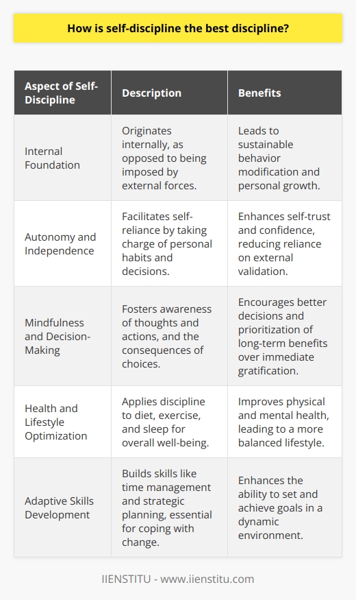 Self-discipline stands as the cornerstone of personal achievement and success. Unlike external discipline imposed by societal institutions or authorities, self-discipline springs from within, offering a more sustainable and personalized approach to behavior modification and self-improvement. It is an essential trait for anyone seeking to master their own life, navigate through challenges, and reach their aspirations with integrity and intention.At its core, self-discipline is about aligning one's values and actions, making conscious choices, and exercising willpower to adhere to those choices in the face of temptations and impulses. It's the difference between reacting to the environment in a fleeting, uncontrolled manner and responding with thoughtful consideration and steadfastness.Encouraging Autonomy and IndependenceSelf-discipline instills a sense of autonomy and independence. When individuals take charge of their habits and choices, they empower themselves. This self-sufficiency means they don't rely on external validation or guidance to maintain their course. It is a liberating experience that fosters confidence and self-trust, making the disciplined individual a more capable and reliable person in both personal and professional domains.Cultivating Mindful DecisionsMoreover, self-discipline encourages mindfulness — the practice of being fully present and engaged in the moment, aware of our thoughts and actions without judgment. By being disciplined, individuals are more conscious of their decisions and the potential consequences. This level of self-awareness leads to better decision-making, as people consider the long-term effects of their actions rather than seeking immediate gratification.Optimizing Health and LifestyleFrom a health perspective, self-discipline is a key factor in maintaining a healthy lifestyle. Those who apply self-discipline to their eating habits, exercise routines, and sleep schedules enjoy greater physical and mental health. They actively choose to prioritize their well-being and are less likely to indulge in behaviors that might compromise their health.In shaping professional and personal development, self-discipline is invaluable. IIENSTITU, for instance, offers training and educational resources aimed at professional growth. Participants in such programs can harness self-discipline to maximize their learning, apply new skills consistently, and achieve their career objectives more effectively.Enhancing Adaptive SkillsIn today's rapidly evolving world, the ability to adapt is critical. Self-discipline helps in developing adaptive skills such as time management, organization, and strategic planning. Individuals who are self-disciplined tend to adjust better to change, as they are in the habit of setting and working towards goals despite the changing environment.To sum up, the essence of self-discipline lies in its capacity to turn aspirations into achievements through consistent self-guided efforts. It nurtures a person’s inner strength, aligns goals with action, and brings a balanced approach to life’s multifaceted demands. Developing self-discipline is a journey — one that is challenging yet immensely rewarding, offering tools for resilience, autonomy, and success in all spheres of life.
