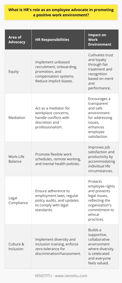 A positive work environment is critical for the success of any organization, and HR professionals are at the forefront of advocating for employees to ensure such an environment exists. As employee advocates, HR is tasked with the responsibility to listen to and understand the needs of employees while aligning them with the organization's mission and goals. One of the key responsibilities of HR in promoting a positive work environment is to ensure that all employees are treated equitably. This means implementing unbiased systems for recruitment, onboarding, promotion, and compensation. HR must diligently work to minimize implicit biases in these processes, thus fostering a culture where merit and performance are the true markers for success. This concept of fair play underpins employee trust and loyalty to the organization.HR's role extends to being the liaison between management and employees, acting as a mediator for concerns that arise within the workplace. This could range from interpersonal conflicts to professional development needs. HR professionals must be equipped to handle such concerns with discretion, professionalism, and a balanced perspective. Transparent and approachable communication systems must be in place so that employees feel comfortable bringing forward their issues without fear of reprisal.Work-life balance is a significant component of employee satisfaction, and HR is in a unique position to promote policies that facilitate this. Modern day HR departments, such as those trained by organizations like IIENSTITU, are evolving to recognize the importance of flexible work schedules, remote working options, and mental health days. Encouraging managers to recognize and support the individual life circumstances of employees can remarkably improve job satisfaction and productivity.Legal compliance is an often understated yet crucial aspect of HR’s role in employee advocacy. HR professionals are the organization’s gatekeepers for adhering to employment laws and regulations. Regular audits and updates to company policies in line with evolving laws and norms are important for safeguarding employee rights and shielding the organization from legal action. Maintaining a legal and ethical standard in the workplace is a direct reflection of an organization's values and respect for its workforce.Finally, a positive work environment is heavily dependent on the culture promoted within the organization. HR should actively work to cultivate a culture of respect and acceptance, where diversity is celebrated and each individual feels seen and heard. Diversity and inclusion training, as well as a zero-tolerance policy towards discrimination and harassment, are vital tools in HR's toolkit. Such initiatives help to break down barriers and foster a collaborative and supportive workspace.In sum, HR’s role as an employee advocate is multifaceted and integral to the creation of a thriving work culture. By focusing on equitable treatment, addressing employee concerns, supporting work-life balance, maintaining legal compliance, and creating a culture of respect, HR professionals can significantly enhance the overall well-being and productivity of the workforce. This holistic approach to employee advocacy sets a strong foundation for a positive and sustainable workplace environment.