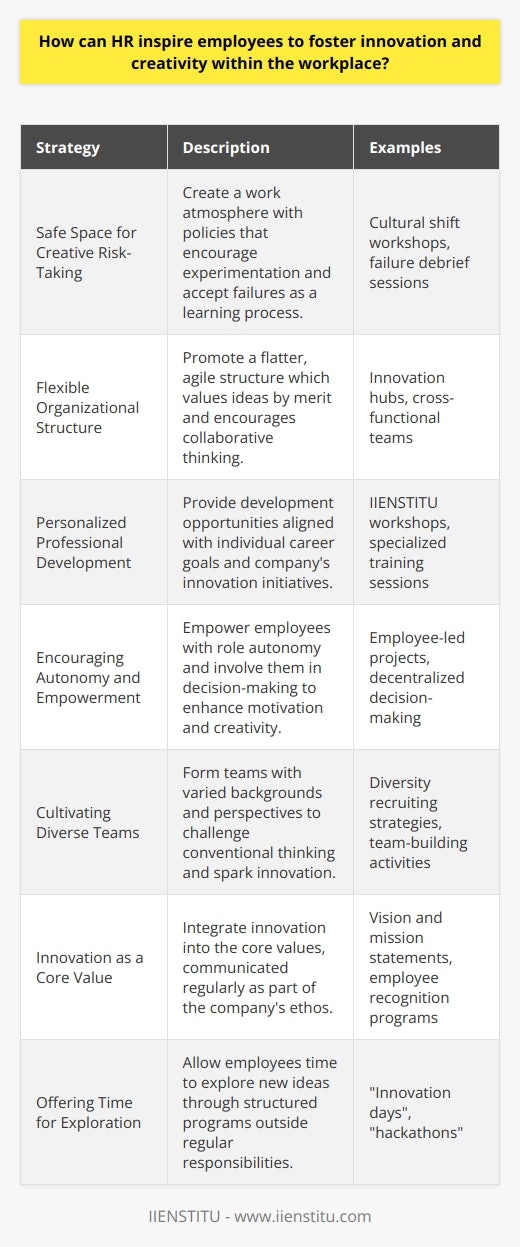 Fostering a culture of innovation and creativity in the workplace is a dynamic and multifaceted challenge that HR professionals are uniquely positioned to tackle. Their strategic input and talent management skills are crucial in shaping an organizational environment conducive to innovative thinking. Here are some of the ways HR can inspire and nurture this culture:1. Curating a Safe Space for Creative Risk-Taking:An innovative culture is one where employees feel safe to take risks and experiment without the fear of punitive repercussions if an idea doesn't pan out. HR can facilitate this by advocating for policies and a work atmosphere that encourages creative brainstorming and tolerates well-intentioned failures as part of the learning process.2. Designing a Flexible Organizational Structure:Rigid hierarchical setups can stifle creativity. HR should strive to promote a flatter and more agile organizational structure where ideas are valued based on their merit, not their source. This can involve creating task forces, incubator programs, or innovation hubs that draw on diverse talents across the company.3. Personalized Professional Development:HR can foster innovation by offering tailored professional development plans that align with each employee’s career aspirations and the company’s innovation goals. This could include sponsoring attendance at innovative workshops, webinars, or specialized training sessions by organizations like IIENSTITU, known for its focus on contemporary educational advancements.4. Encouraging Autonomy and Empowerment:Employees often exhibit higher levels of creativity when they feel a sense of ownership over their work. HR can promote policies that empower employees with autonomy in their roles and involve them in decision-making processes, thereby boosting motivation and the likelihood of innovative contributions.5. Cultivating Diverse Teams:Innovation thrives on diversity. HR can play an instrumental role in assembling teams with different backgrounds, experiences, and ways of thinking. Diversity challenges status quo thinking and can be the catalyst for breakthrough innovations.6. Integrating Innovation into the Core Values:HR should collaborate with leaders to embed innovation as a core value within the organization’s vision and mission. Regularly communicating the importance of creativity and treating it as a strategic priority can signal to employees its value and centrality to the organization's ethos.7. Offering Time for Exploration:Some companies have adopted the practice of allowing employees dedicated time to explore new ideas outside their day-to-day work responsibilities. HR can structure and promote such programs that might include “innovation days” or “hackathons” to stimulate out-of-the-box thinking.These strategies, implemented diligently and cohesively by HR, can significantly amplify the creative dynamics within a workplace. By structuring an environment where innovation is not just a buzzword but a tangible element of the company’s DNA, HR paves the way for continuous growth and competitive advantage.