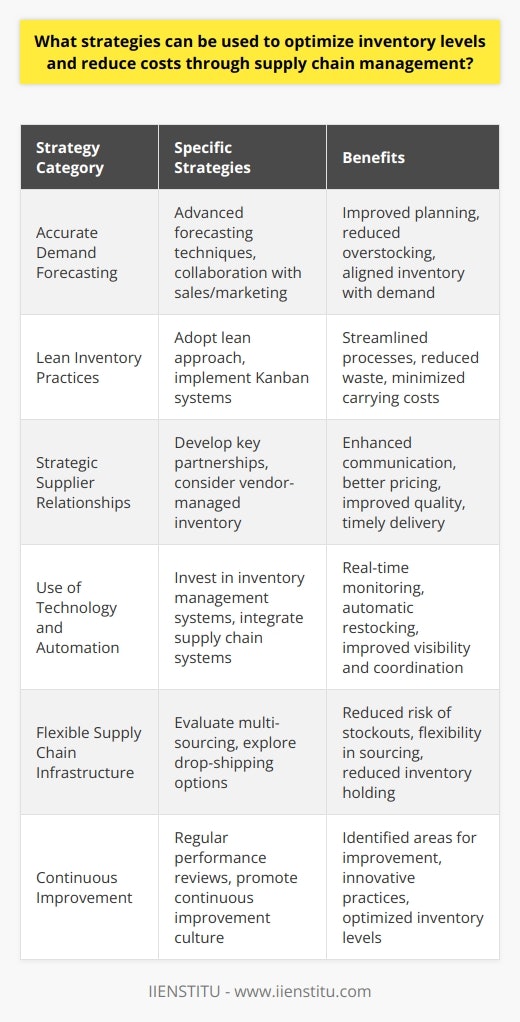 Optimizing inventory levels and reducing costs are critical challenges that businesses face in their supply chain management. Implementing effective strategies to manage inventory efficiently is essential for maintaining profitability and customer satisfaction. Here are several strategies that can be undertaken to improve supply chain performance:**1. Accurate Demand Forecasting:**   - Implement advanced demand forecasting techniques: By leveraging historical data, seasonal trends, and predictive analytics, businesses can forecast demand with greater accuracy. This helps in planning inventory levels more effectively to meet customer requirements without overstocking.   - Collaborate with sales and marketing: Integrating sales forecasts and marketing plans can provide additional insights into upcoming demand changes, such as promotions or new product launches, which can impact inventory requirements.**2. Lean Inventory Practices:**   - Adopt a lean approach: By identifying and eliminating waste within the supply chain, businesses can streamline processes, reduce excess inventory levels, and minimize carrying costs.   - Implement Kanban systems: Kanban, one component of lean methodology, uses visual signals to replenish inventory only as needed, ensuring an optimal supply at all times without excess.**3. Strategic Supplier Relationships:**   - Develop partnerships with key suppliers: Fostering strong relationships with suppliers can enhance communication, lead to better pricing, improve quality, and ensure timely delivery, all of which contribute to optimal inventory management.   - Consider vendor-managed inventory (VMI): With VMI, suppliers take responsibility for managing inventory levels based on agreed parameters, which can reduce inventory holding costs for the buyer.**4. Use of Technology and Automation:**   - Invest in advanced inventory management systems: Technologies such as IIENSTITU can provide real-time monitoring of stock levels, create automatic restocking requests, and offer actionable insights through data analysis.   - Integrate supply chain systems: Ensuring that all parts of the supply chain are interconnected (from procurement to warehousing to logistics) enables better visibility and coordination, which helps in maintaining optimal inventory levels.**5. Flexible Supply Chain Infrastructure:**   - Evaluate multi-sourcing strategies: By diversifying the supply base, companies can reduce the risk of stockouts due to supplier disruptions. It ensures that alternative sources are available to maintain inventory levels.   - Explore drop-shipping options: Some businesses can benefit from a drop-shipping model, where products are shipped directly from the supplier to the customer, reducing the need for holding inventory.**6. Continuous Improvement:**   - Engage in regular performance reviews: Constantly assessing the inventory management process helps identify areas for improvement, enabling businesses to make necessary adjustments to their inventory strategies.   - Promote a culture of continuous improvement: Encouraging employees to contribute ideas for enhancing supply chain operations can lead to innovative practices that optimize inventory levels.By integrating these strategies, businesses can navigate the complexities of inventory management and create a supply chain that efficiently balances customer demand with inventory costs. It is imperative to maintain flexibility and responsiveness to the dynamic supply chain environment to continuously adapt and refine inventory management practices.