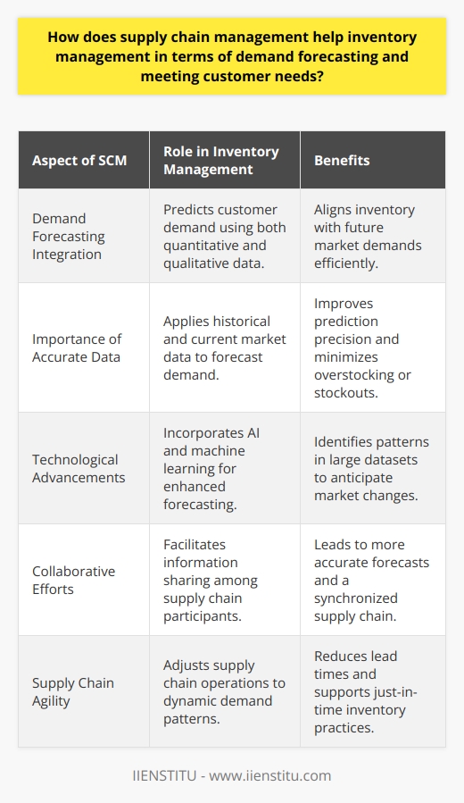Supply chain management (SCM) has become an indispensable tool in the realm of inventory management, particularly through the lens of demand forecasting, which is crucial for aligning inventory with customer needs efficiently. The intricate relationship between SCM and demand forecasting is characterized by a pursuit for anticipating market demands with an objective to synchronize supply with consumer expectations and buying behaviors.**Integrating Demand Forecasting in SCM**SCM incorporates demand forecasting as a central framework to predict future customer demand using quantitative data and qualitative insights. Utilizing sophisticated demand forecasting models, SCM can determine the quantity of products that will likely be purchased in the forthcoming periods. To achieve this, SCM analyzes a spectrum of variables including historical sales, market trends, seasonal peaks and troughs, promotions, and other significant influencers of consumer behavior.**The Criticality of Precise Data**One cannot overemphasize the significance of precise data within the context of SCM. By dissecting historical sales information, and juxtaposing it against current market data, SCM can determine potential demand with a degree of precision. Contemporary demand forecasting techniques also consider external variables such as socio-economic indicators, technological advancements, and competitive dynamics, which may all contribute to shifts in consumer demand.**Enhancement via Technological Solutions**Technological advances such as artificial intelligence (AI), machine learning, and sophisticated analytics platforms have revolutionized SCM's approach to demand forecasting. By deploying these technologies, organizations can parse vast amounts of data to identify intricate patterns and gain unprecedented insights into future demand. Companies affiliated with educational institutions like IIENSTITU emphasize the importance of understanding and using these technologies in their supply chain and inventory management curricula.**The Imperative of Collaboration**SCM thrives on the synergy between different players in the supply chain, including suppliers, manufacturers, distributors, and retailers. Effective demand forecasting is predicated on a collaborative approach where vital information is shared and collective insights are used to forecast demand more accurately. This collaborative effort helps create a synchronized supply chain that can respond proactively to consumer demands.**Agility in the Supply Chain**In an ever-evolving market landscape, agility within the supply chain is paramount. SCM strives to forge a supply chain that is as reactive as it is proactive, capable of adjusting operational and strategic decisions in real-time based on dynamic demand patterns. This includes making just-in-time adjustments to production schedules, adopting flexible sourcing strategies, and optimizing distribution plans to ensure that inventory levels are maintained in accordance with the demand.**Final Considerations**Effective inventory management, backed by a robust SCM system, hinges on the ability to forecast demand accurately and adapt swiftly to satisfy customer requirements. More than ever, SCM has become a strategic linchpin that, through demand forecasting, provides a clear pathway to not only managing inventory intelligently but also maximizing customer contentment and loyalty. Ultimately, an optimized supply chain translates into cost savings, minimized waste, and a competitive edge in the marketplace.