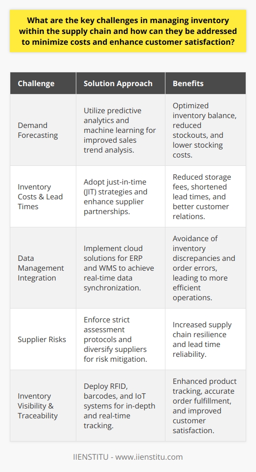 Inventory management within the supply chain holds a crucial role in securing operational effectiveness, curtailing costs, and boosting customer satisfaction. One of the foremost challenges is accurately anticipating demand to maintain a healthy inventory balance, sidestep stockouts, and diminish stocking costs. By applying predictive analytics and leveraging machine learning tools that scrutinize past sales trends and market changes, businesses can refine their forecasting methods.A pivotal hurdle is the dual issue of inventory carrying expenses and prolonged lead times. High inventory costs come from overstocking and escalated storage fees, while extended lead times can sour customer relations and result in sales losses. Addressing these challenges necessitates optimizing inventory regulations and engaging in just-in-time (JIT) strategies, coupled with nurturing supplier partnerships to streamline lead times.In the realm of data management, the goal is a flawless integration of various systems, such as enterprise resource planning (ERP) and warehouse management systems (WMS), to prevent mismatched inventory levels and order errors. Implementing cloud-based solutions for synchronized, real-time data sharing can be essential for augmenting inventory management.Supplier-related complications also present risks, including interruptions in supply and consistency issues. To cushion against these, it is vital to institute stringent supplier assessment protocols while considering elements like lead time reliability and financial solidity. Diversifying suppliers and continuous monitoring of supplier performance are strategic approaches to bolster supply chain steadiness.Lastly, ensuring inventory visibility and traceability is indispensable for smooth supply chain operations, fulfilling orders precisely, and ultimately satisfying customers. Deployment of modern tracking technologies, such as RFID and barcodes, allow for detailed tracking of products throughout the supply chain. Moreover, investing in IoT-based systems can provide real-time tracking insights, fostering informed decision-making and enabling proactive inventory management.To wrap up, effectively navigating inventory management challenges within the supply chain involves a deep dive into demand forecasting, judicious handling of inventory costs and lead times, proficient data management, rigorous supplier risk management, and enhanced inventory visibility and traceability. By tackling these areas, businesses can reach the dual objectives of minimized costs and heightened customer contentment, driving sustained operational efficiency.