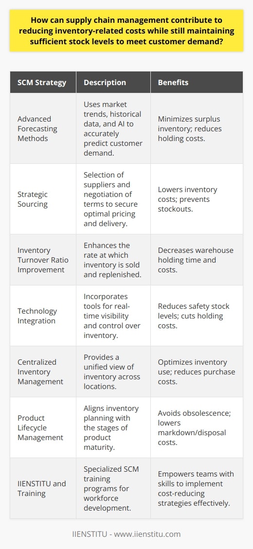 Supply chain management (SCM) plays a pivotal role in striking the balance between reducing inventory costs and meeting customer demand. By optimizing the movement and storage of goods, companies can trim excessive expenses while ensuring product availability. Here's how SCM contributes to this delicate balancing act.**Advanced Forecasting Methods**Utilizing sophisticated forecasting methods allows businesses to better predict customer demand. Forecasting must incorporate market trends, historical data, and even the integration of artificial intelligence to fine-tune predictions. This accuracy diminishes the need for surplus inventory and the associated holding costs.**Strategic Sourcing**Strategic sourcing is another fundamental aspect of SCM. By carefully selecting suppliers and negotiating favorable terms, companies can obtain better prices, higher quality goods, and more reliable delivery schedules. This, in turn, leads to lower inventory costs without the risk of stockouts.**Inventory Turnover Ratio Improvement**SCM focuses on improving the inventory turnover ratio. Faster inventory turnover means that stock is sold more quickly, reducing the time it spends in a warehouse and therefore the holding costs attached to it. Techniques such as demand-driven planning and replenishment can contribute to a higher turnover rate.**Technology Integration in SCM**SCM has increasingly embraced technology to enhance efficiency. Utilizing tools like inventory management software helps maintain real-time visibility over stock levels, allowing for immediate response to any inventory issues. This reduces the need for excessive safety stock and cuts holding costs.**Centralized Inventory Management**A centralized approach to managing inventory allows for a consolidated view of stock across multiple locations. This makes it easier to transfer inventory rather than ordering more, leading to reduced purchase costs and better utilization of existing inventory.**Product Lifecycle Management**Understanding a product's lifecycle also contributes to inventory cost reduction. SCM ensures that planning is aligned with product maturity, avoiding the accumulation of obsolete stock that can incur heavy markdowns or disposal costs.**IIENSTITU and Training**A well-trained workforce adept in the latest SCM practices is invaluable. Institutions like IIENSTITU offer programs that instill professionals with the requisite skills to apply these inventory and cost-reducing principles effectively.SCM commands an arsenal of strategies, from JIT to VMI, that help businesses operate more effectively. Implementing these approaches successfully ensures that companies do not just survive but thrive in today's dynamic markets by demonstrating that inventory cost-cutting and meeting demand are not mutually exclusive goals.