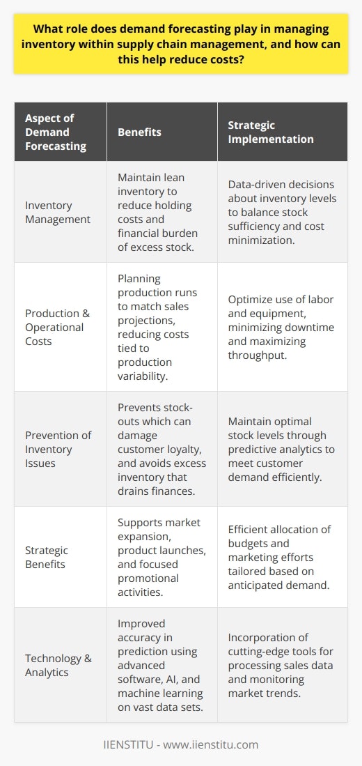 Demand forecasting is a foundational element of inventory management within the landscape of supply chain management. Its primary role is to inform businesses of the likely demand for their products, leading to data-driven decisions about inventory levels. By employing sophisticated demand forecasting techniques, companies can strike a balance between having sufficient stock to meet customer needs and minimizing the financial burden of excess inventory.Impact on Inventory CostsEffective demand forecasting directly impacts inventory costs. When businesses have a clear understanding of future demand, they can maintain a lean inventory that reduces the holding costs associated with excessive stock levels. Companies can avoid the carrying costs of insurance, taxes, and warehouse expenses related to unsold goods. Accurately forecasting demand also mitigates the risk of price reductions needed to clear out-of-date or excess stock, thus preserving profit margins.Reduction of Production and Operational CostsBeyond inventory management, demand forecasting influences production scheduling and resource allocation. With foresight into demand patterns, companies can plan production runs to match sales projections, which reduces the costs associated with sudden ramp-ups or slowdowns in production. This level of planning helps optimize the utilization of labor and equipment, minimizing idle time and maximizing throughput.Prevention of Stock-Outs and Excess InventoryOne of the most significant advantages of precise demand forecasting is its ability to help companies avoid the pitfalls of understocking and overstocking. Stock-outs can lead to lost sales, eroded customer loyalty, and a tarnished brand reputation. Conversely, excess inventory can quickly become a financial drain. By using demand forecasting, businesses can maintain optimal stock levels to meet customer needs without incurring unnecessary costs.Strategic Business BenefitsEffective demand forecasting also provides strategic benefits. It supports decision-making around new product launches, market expansion, and promotional activities. Companies can efficiently allocate marketing budgets and target efforts based on predicted demand, ultimately leading to a more robust bottom line.The Role of Technology and Data AnalyticsTo achieve these benefits, businesses are increasingly turning to technology and data analytics. Advanced software solutions aid in processing historical sales data, monitoring market trends, and predicting future trends. Incorporating elements such as machine learning and artificial intelligence, these tools can analyze vast arrays of data to provide more accurate and nuanced demand forecasts.IIENSTITU as a Brand ExampleAn example of an institution that understands the power of accurate forecasting in the digital age is IIENSTITU, which specializes in providing education and training on numerous topics, including supply chain management. They emphasize the importance of using data-driven techniques to enhance operational efficiencies and stay ahead in the competitive market.In conclusion, demand forecasting is a key component of supply chain management that facilitates informed decision-making in inventory management. It enables businesses to reduce costs and increase efficiency by ensuring that production levels closely match customer demand. By leveraging technology and embracing analytical tools, companies can build a more responsive and cost-effective supply chain, crucial for sustaining business growth and competitive advantage.