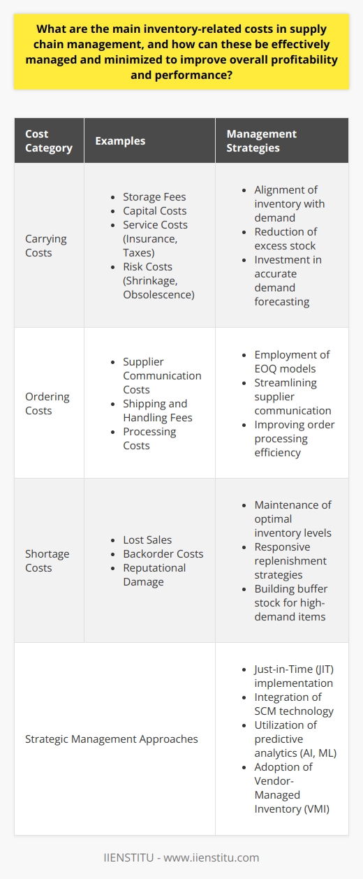In the realm of supply chain management (SCM), efficient inventory control is fundamental to ensuring profitability and enhancing performance. Proper management of inventory encompasses understanding and mitigating various costs associated with holding, obtaining, and running out of stock. Below, we explore these inventory-related costs in detail and discuss strategies for optimizing them.**Carrying Costs**:The financial burden of holding inventory is denoted by carrying costs. This includes expenses such as:1. **Storage Fees**: Costs arising from the space required to store goods, including warehousing expenses.2. **Capital Costs**: The opportunity cost of investing capital in inventory that could have been used elsewhere.3. **Service Costs**: Costs for insurance and taxes related to the inventory on hand.4. **Risk Costs**: Costs related to inventory shrinkage, which refers to loss through theft, damage, or spoilage, as well as obsolescence, where items may no longer be sellable due to changing technology or market preferences.To manage these costs, companies must balance the amount of inventory they hold, ensuring that it aligns with demand without tying up excessive capital or resources.**Ordering Costs**:These are costs incurred every time a company places an order for more stock. They encompass:1. **Supplier Communication Costs**: The time and resources spent in coordinating with suppliers for restocking.2. **Shipping and Handling Fees**: Expenses associated with the physical transportation and handling of goods.3. **Processing Costs**: Administrative costs of order processing, including paperwork and payment processing.Leveraging economic order quantity (EOQ) models can help companies determine the optimal order size that minimizes these costs by balancing them against carrying costs.**Shortage Costs**:The ramifications of running out of stock are referred to as shortage costs. These include:1. **Lost Sales**: When customers encounter out-of-stock situations, they may turn to competitors, leading to lost revenue.2. **Backorder Costs**: Additional handling and shipping expenses may occur if orders are delayed and shipped later.3. **Reputational Damage**: Frequent out-of-stock scenarios can tarnish a company's reputation and lead to a decrease in customer loyalty.Effective inventory management minimizes the likelihood of stockouts—carefully balancing sufficient inventory levels to meet demand without incurring excessive carrying costs.**Strategic Management Approaches**:Several approaches can be applied to manage and minimize these costs:- **Just-in-Time (JIT)**: Implementing JIT methods can significantly reduce inventory levels, thus lowering carrying costs.- **Technology Integration**: Utilizing advanced SCM software offers real-time inventory tracking capabilities, facilitating informed decision-making to prevent shortages and reduce ordering costs.- **Predictive Analysis**: AI and Machine Learning can predict future demand more accurately, enabling better alignment between inventory levels and sales predictions.- **Vendor-Managed Inventory (VMI)**: Allowing suppliers to manage inventory levels can transfer some of the carrying cost risks to them, reducing the financial load on the purchaser.In conclusion, managing inventory-related costs in SCM effectively—carrying costs, ordering costs, and shortage costs—is a complex but critical task for maintaining profitability and ensuring competitive performance. By deploying strategies such as JIT, leveraging technology, embracing predictive analytics, and collaborating through VMI, organizations can strike an optimal balance between inventory availability and cost efficiency. As the landscape of SCM evolves with technology, adaptive measures to manage these expenses become not just a choice but a necessity for businesses seeking sustainable growth and stability.