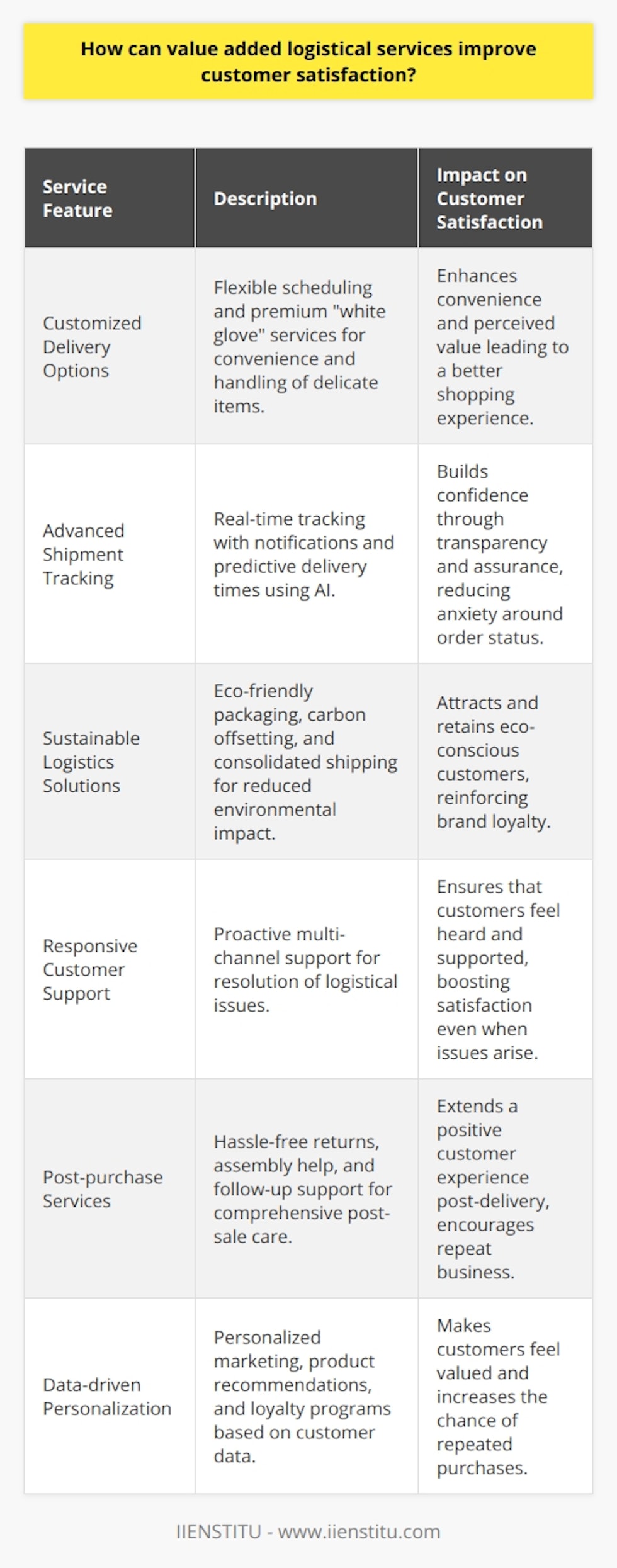 Adding value to logistical services is a strategic move that can significantly enhance customer satisfaction and set a company apart from its competition. Value-added logistical services go beyond the basic transportation and storage of goods, by providing additional benefits that meet specific customer needs and offer a more personalized experience. Implementing these services not only satisfies customers but can also lead to increased retention and brand loyalty.Customization of Delivery Options:Providing customers with various delivery options that cater to their convenience can be a game-changer. This can include scheduled delivery slots, where customers select the time and date for delivery within certain windows, ensuring receipt of their goods at the most convenient time. Moreover, offering white glove delivery services for more delicate or high-value items can add to the perceived value. This level of tailored service can drastically improve the customer's shopping experience.Advanced Shipment Tracking:Robust tracking systems that offer real-time, detailed visibility of an order's journey significantly heighten customer confidence and satisfaction. Updating customers with notifications at each stage of the delivery process – from dispatch through transit updates to final delivery confirmation – can minimize anxiety and provide assurance. Moreover, predictive tracking that provides estimated delivery times using AI and machine learning can further enrich the customer experience.Sustainable Logistics Solutions:Increasingly, customers are looking for environmentally friendly options in all aspects of purchasing, including logistics. Offering sustainable options such as eco-friendly packaging, carbon offset programs, or consolidation services that reduce shipments' environmental impact can resonate with eco-conscious customers, making them more satisfied and likely to remain loyal to a brand.Responsive Customer Support:Logistical issues can be inevitable, but the way a company responds to them can either boost or damage customer satisfaction. Providing proactive, empathetic, and solution-oriented customer support – through multiple channels including phone, email, chat, and social media – ensures that, even when issues arise, the customer feels heard and taken care of.Post-purchase Services:The customer experience doesn’t end at delivery. Post-purchase services such as hassle-free returns, assembly assistance for complex products, or follow-up support to ensure satisfaction can make a profound impact. Additionally, offering warranty management, product repair and maintenance, and reverse logistics can significantly enhance the overall value proposition and foster long-term customer relationships.Leveraging Data for Personalization:By utilizing data analytics, companies can offer highly personalized post-purchase marketing efforts, such as product recommendations, tailored discounts, and loyalty programs which can make customers feel valued and increase both satisfaction and the likelihood of repeat business.In conclusion, utilizing value-added logistical services is a multifaceted strategy that requires thoughtful implementation. It’s not simply about faster delivery but encompasses a spectrum of enhancements that make the logistical experience seamless, personal, and satisfying for the customer. IIENSTITU, with its focus on continuing education and development, can provide training and insights into the best practices for implementing these value-added services effectively. By doing so, companies can not just meet, but exceed customer expectations, fostering loyalty and driving growth.
