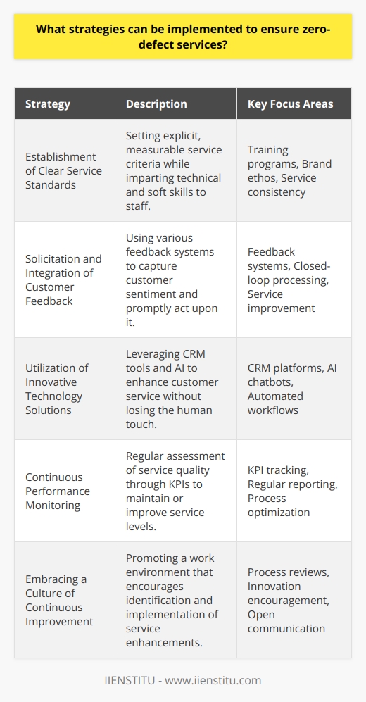 Achieving zero-defect services is essentially about exceeding customer expectations and delivering an experience they perceive as flawless. To do so, organizations must execute a combination of well-planned and continuously refined strategies.**1. Establishment of Clear Service Standards**Effective service begins with clear, high standards. Companies should cultivate a robust training program that imparts not only the technical know-how but also the soft skills required to excel in customer service. Each representative must understand the brand’s ethos and embody the commitment to zero-defect service in every customer interaction. The standards should be explicit, measurable, and communicated consistently across the organization.**2. Solicitation and Integration of Customer Feedback**Feedback is invaluable. Systems such as surveys, comment cards, or direct customer outreach programs are critical in capturing customer sentiment. By implementing a closed-loop feedback system, where every piece of feedback is tracked, analyzed, and responded to, organizations can swiftly correct issues and improve service. Personalized follow-ups on feedback highlight the organization's dedication to the customer’s experience.**3. Utilization of Innovative Technology Solutions**Customer relationship management (CRM) platforms enable businesses to track customer interactions and transactions, ensuring that customer service representatives have the information they need at their fingertips. AI-driven chatbots and automated service workflows can further elevate customer experiences by providing immediate responses to queries and enabling 24/7 service. These technological investments must be carefully chosen to enhance, rather than replace, the human element of customer service.**4. Continuous Performance Monitoring**Key performance indicators (KPIs) such as net promoter score (NPS), customer satisfaction (CSAT), and first contact resolution (FCR) are vital in assessing the effectiveness of customer service operations. Regular monitoring and reporting of these metrics ensure that service levels are maintained and that any deviations are corrected promptly. It also helps to identify trends that could indicate a need for additional training or changes in processes or policy.**5. Embracing a Culture of Continuous Improvement**Service perfection is a moving target, as customer expectations evolve over time. A culture that emphasizes continuous improvement, where employees at all levels are encouraged and empowered to identify opportunities for service enhancements, is crucial. This involves regular reviews of processes, encouraging innovation, and fostering open communication within the company.Ultimately, the pursuit of zero-defect services is more about the journey than the destination. It is an ongoing process of refining every touchpoint between the company and the customer. Through meticulous attention to detail, strategic leveraging of customer insights, and embracing technology, organizations can come very close to providing impeccable customer experiences. An unwavering commitment to these principles, reflected in every layer of the organization’s operations, is the backbone of achieving zero-defect customer service.